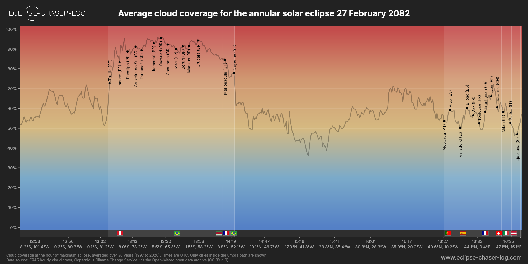 Chart of the average cloud coverage along the central line of the solar eclipse of 02/27/2082
