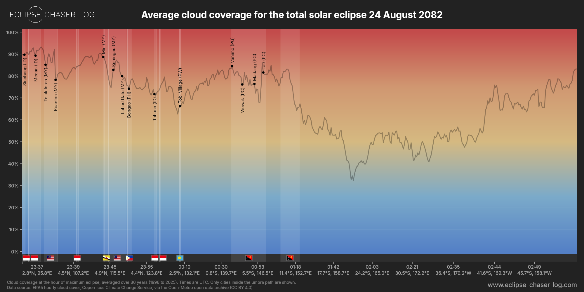 Chart of the average cloud coverage along the central line of the solar eclipse of 08/24/2082