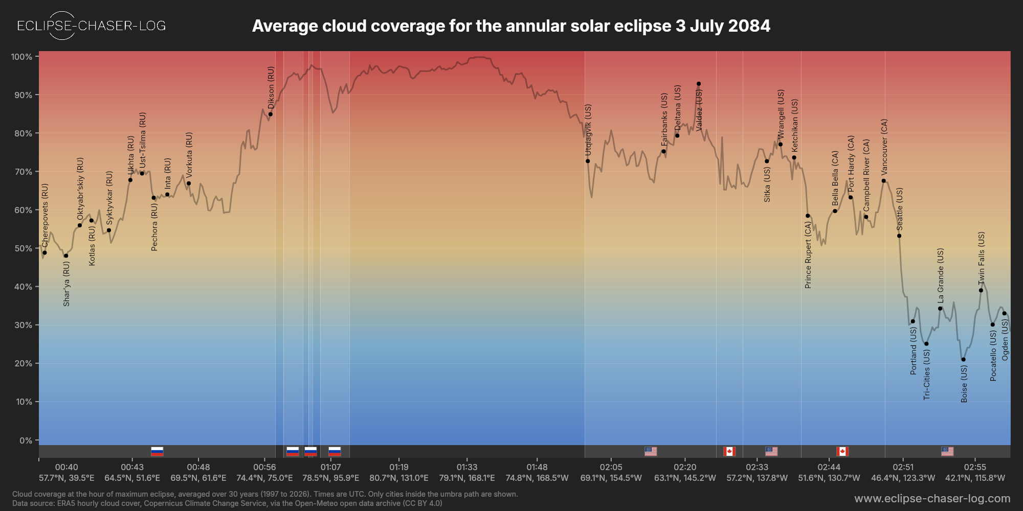 Chart of the average cloud coverage along the central line of the solar eclipse of 07/03/2084