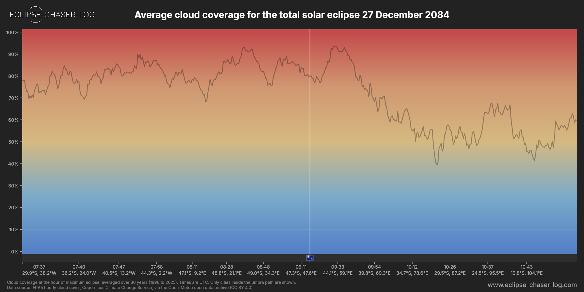 Chart of the average cloud coverage along the central line of the solar eclipse of 12/27/2084