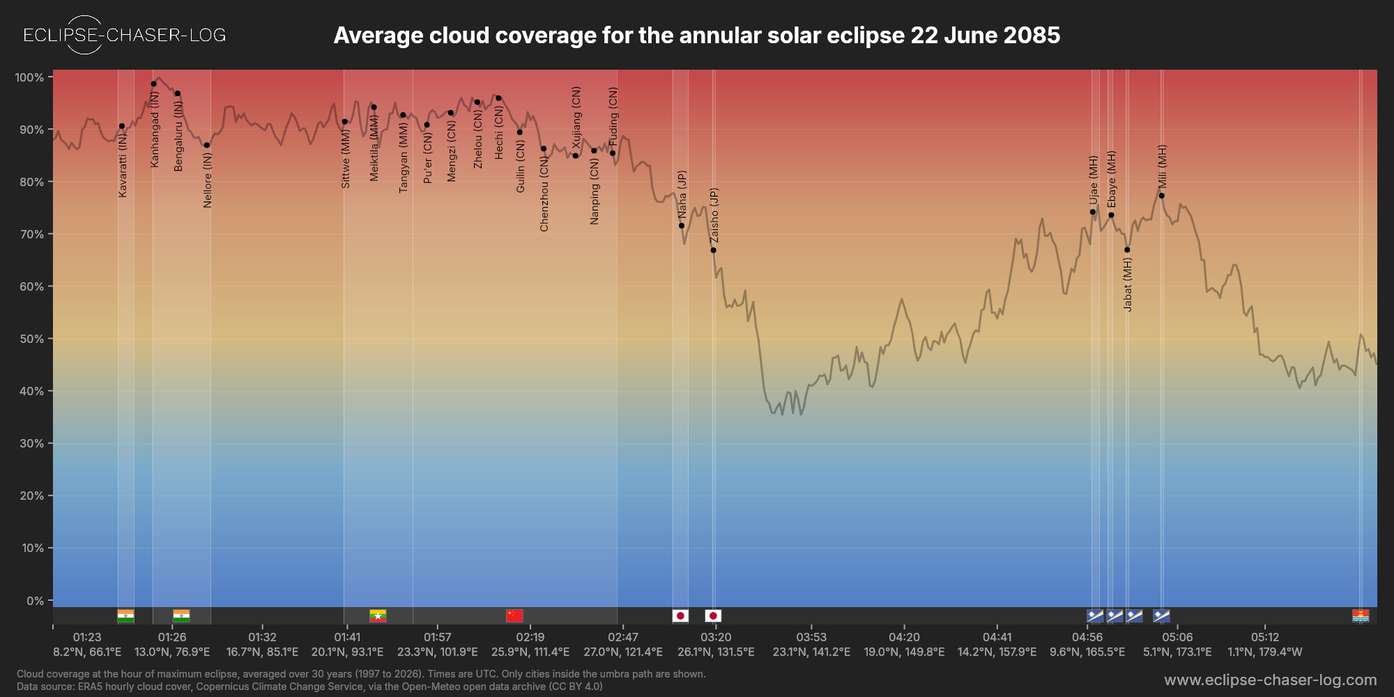 Chart of the average cloud coverage along the central line of the solar eclipse of 06/22/2085