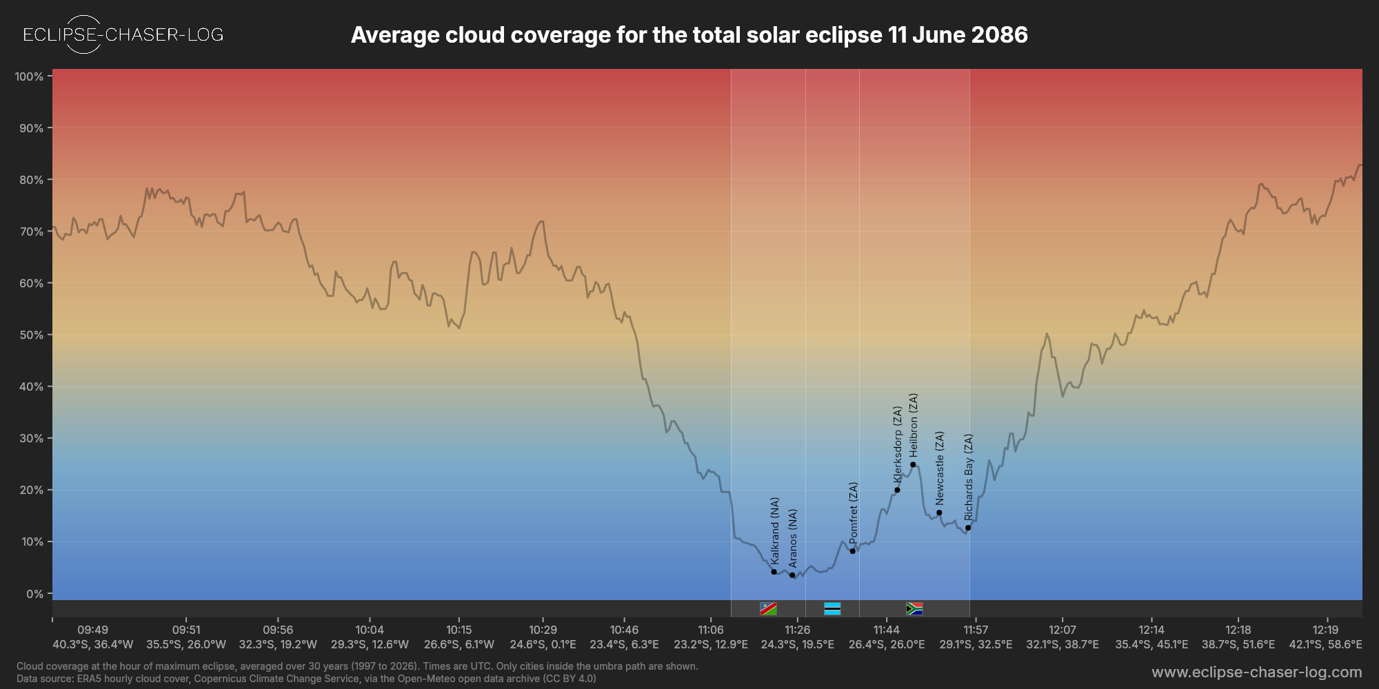 Chart of the average cloud coverage along the central line of the solar eclipse of 06/11/2086