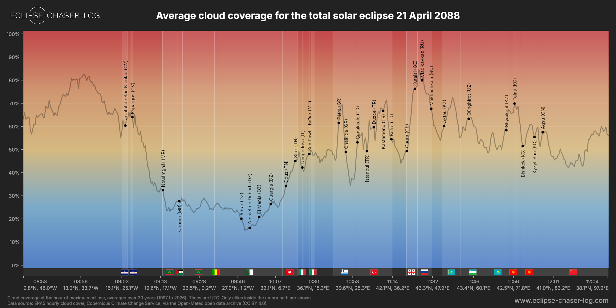 Chart of the average cloud coverage along the central line of the solar eclipse of 04/21/2088