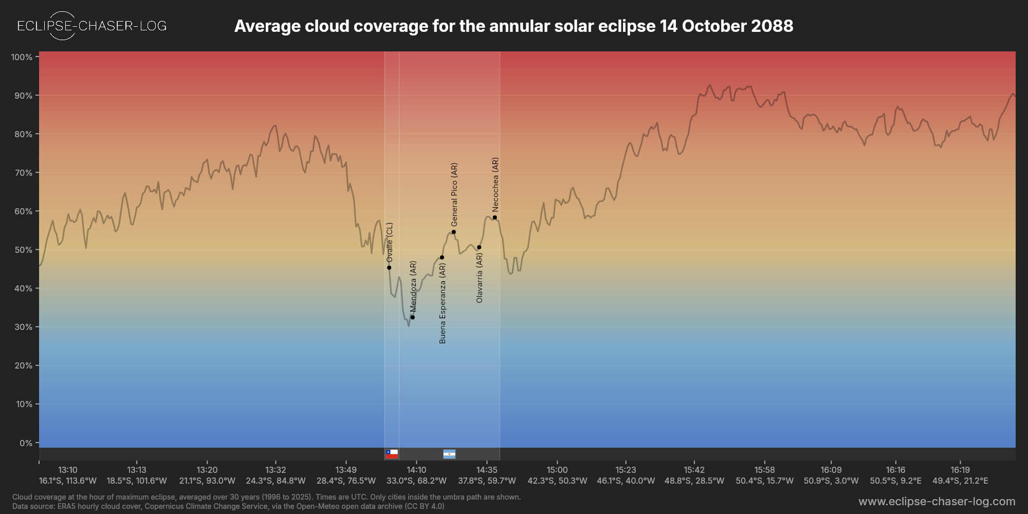 Chart of the average cloud coverage along the central line of the solar eclipse of 10/14/2088
