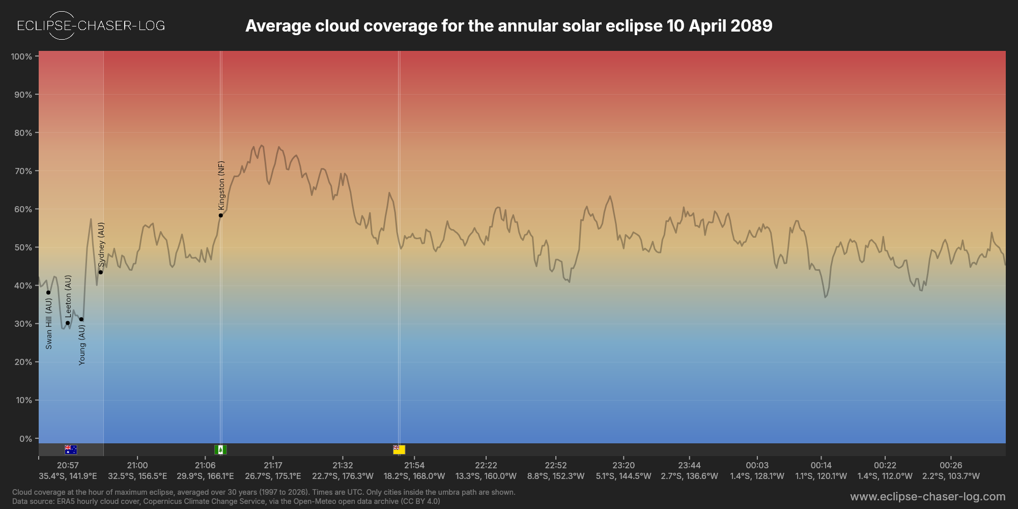 Chart of the average cloud coverage along the central line of the solar eclipse of 04/10/2089