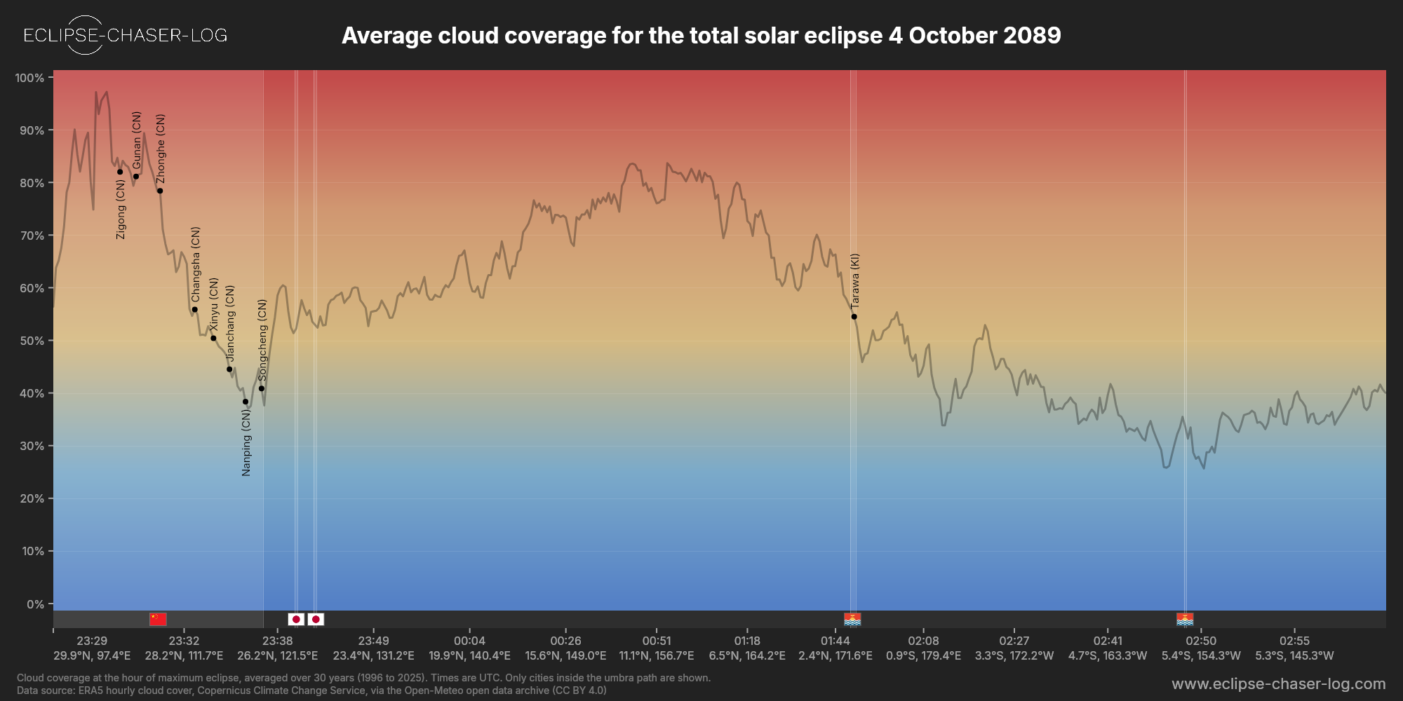 Chart of the average cloud coverage along the central line of the solar eclipse of 10/04/2089