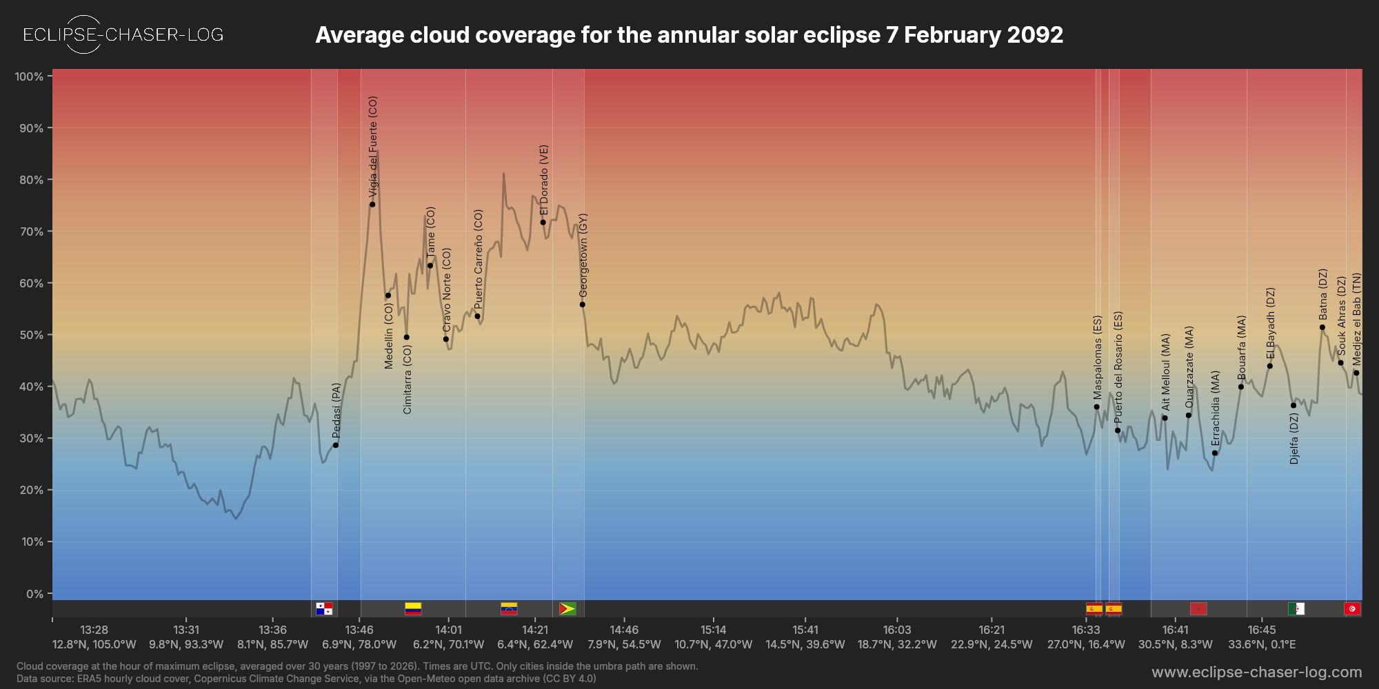 Chart of the average cloud coverage along the central line of the solar eclipse of 02/07/2092