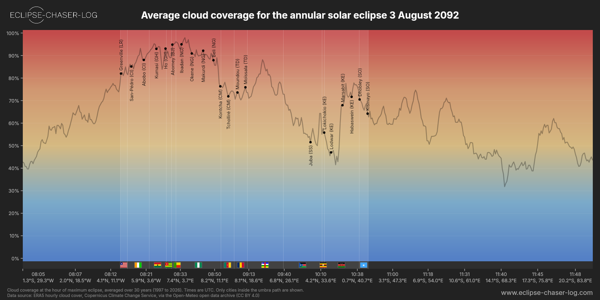 Chart of the average cloud coverage along the central line of the solar eclipse of 08/03/2092
