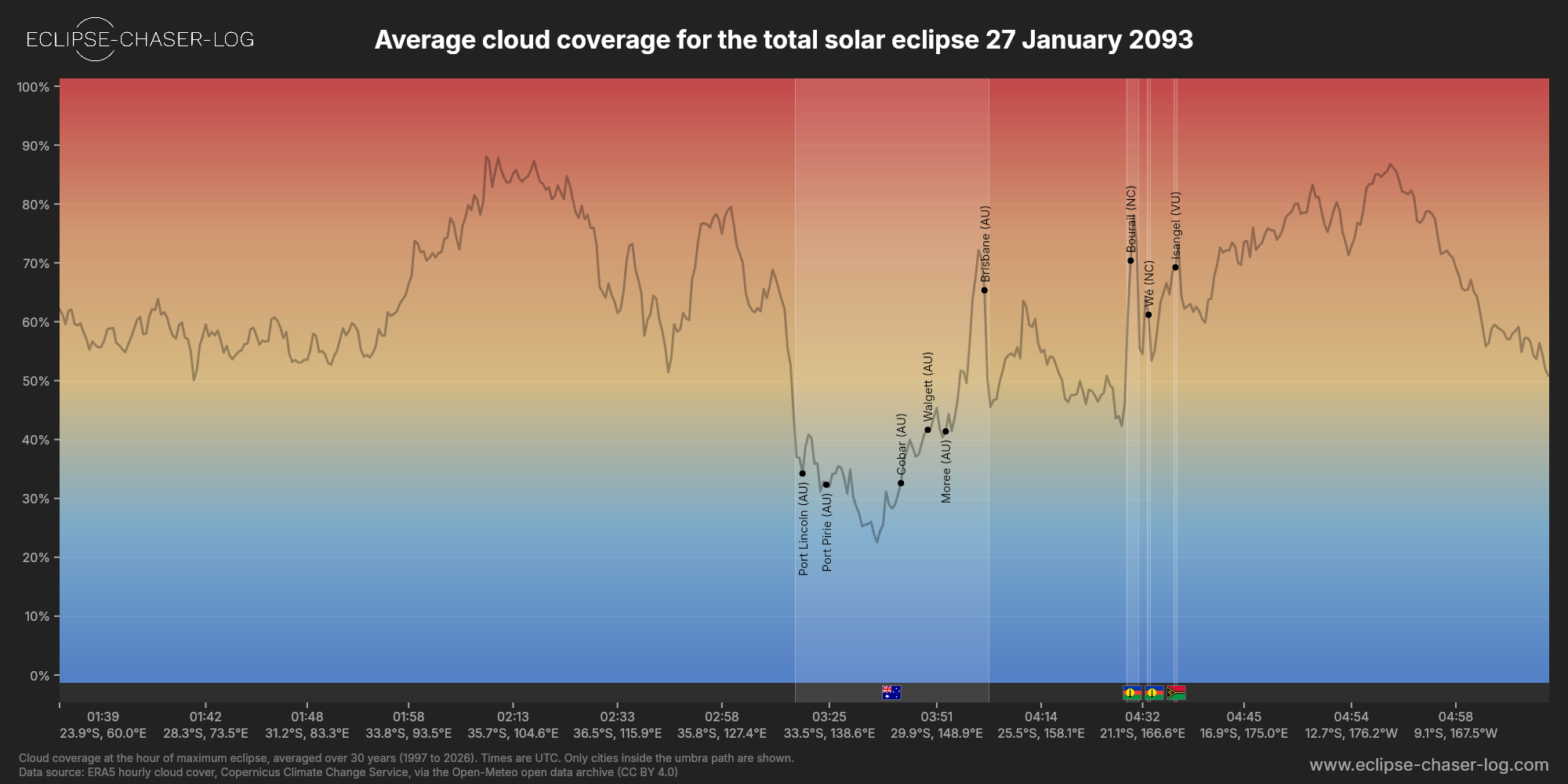 Chart of the average cloud coverage along the central line of the solar eclipse of 01/27/2093
