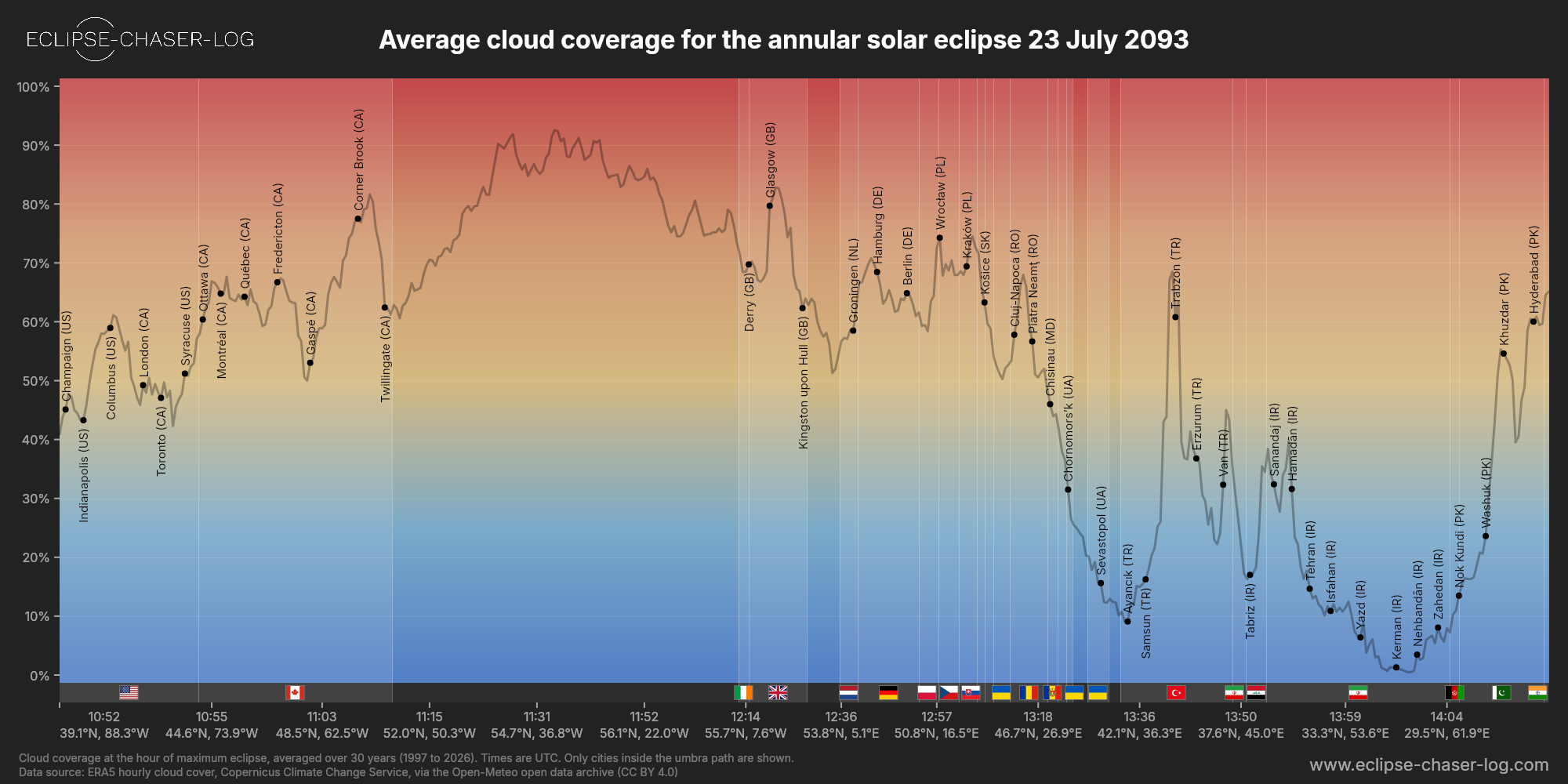 Chart of the average cloud coverage along the central line of the solar eclipse of 07/23/2093