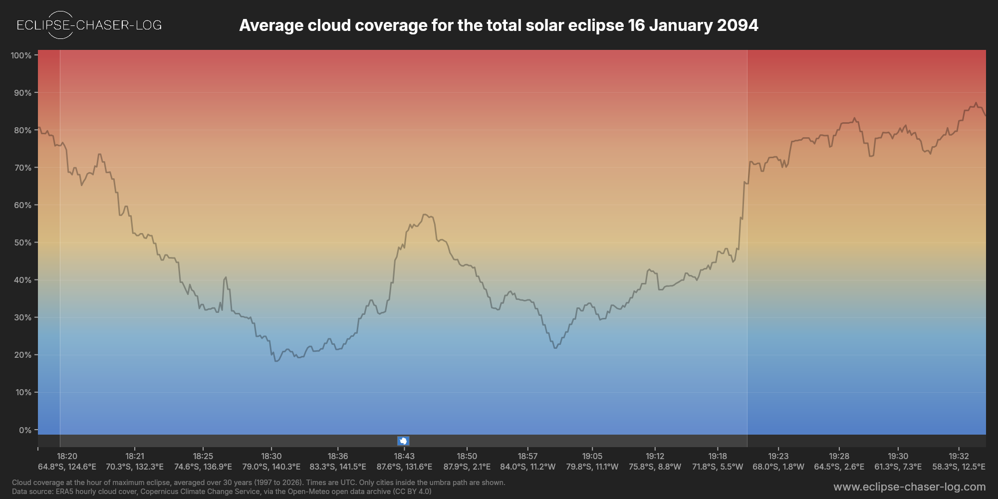 Chart of the average cloud coverage along the central line of the solar eclipse of 01/16/2094