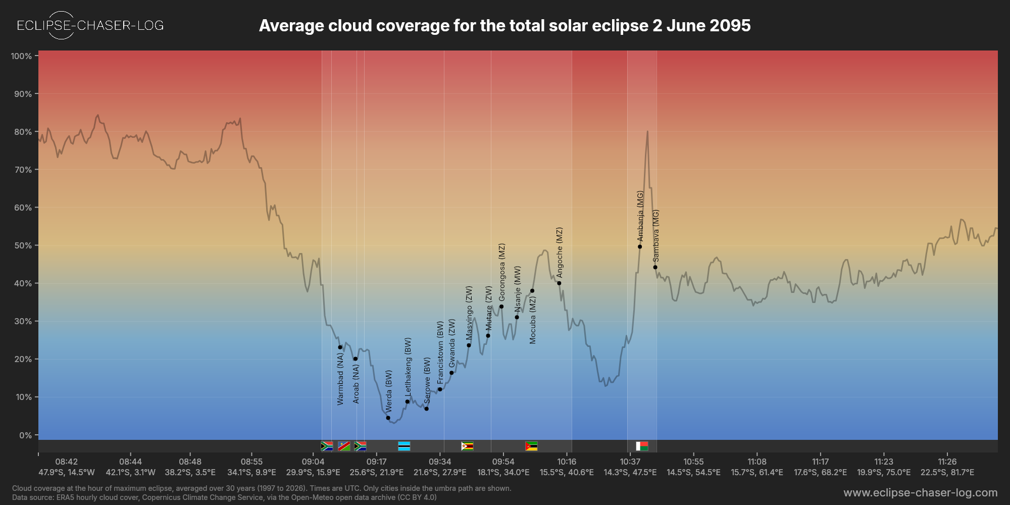 Chart of the average cloud coverage along the central line of the solar eclipse of 06/02/2095