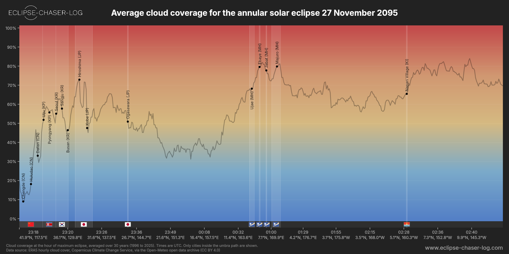 Chart of the average cloud coverage along the central line of the solar eclipse of 11/27/2095