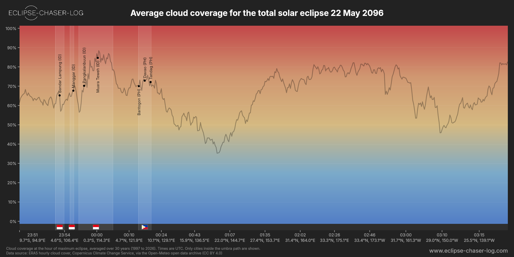 Chart of the average cloud coverage along the central line of the solar eclipse of 05/22/2096