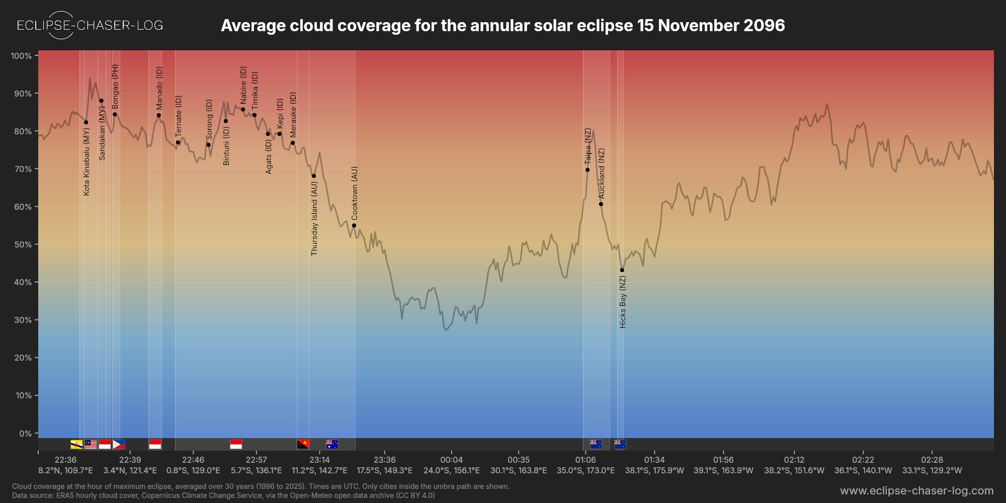 Chart of the average cloud coverage along the central line of the solar eclipse of 11/15/2096