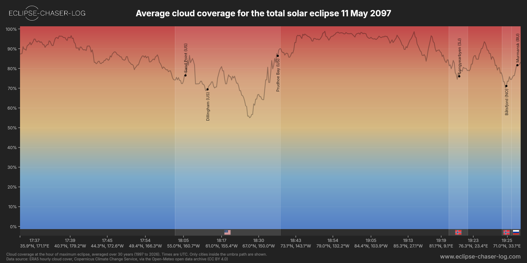 Chart of the average cloud coverage along the central line of the solar eclipse of 05/11/2097
