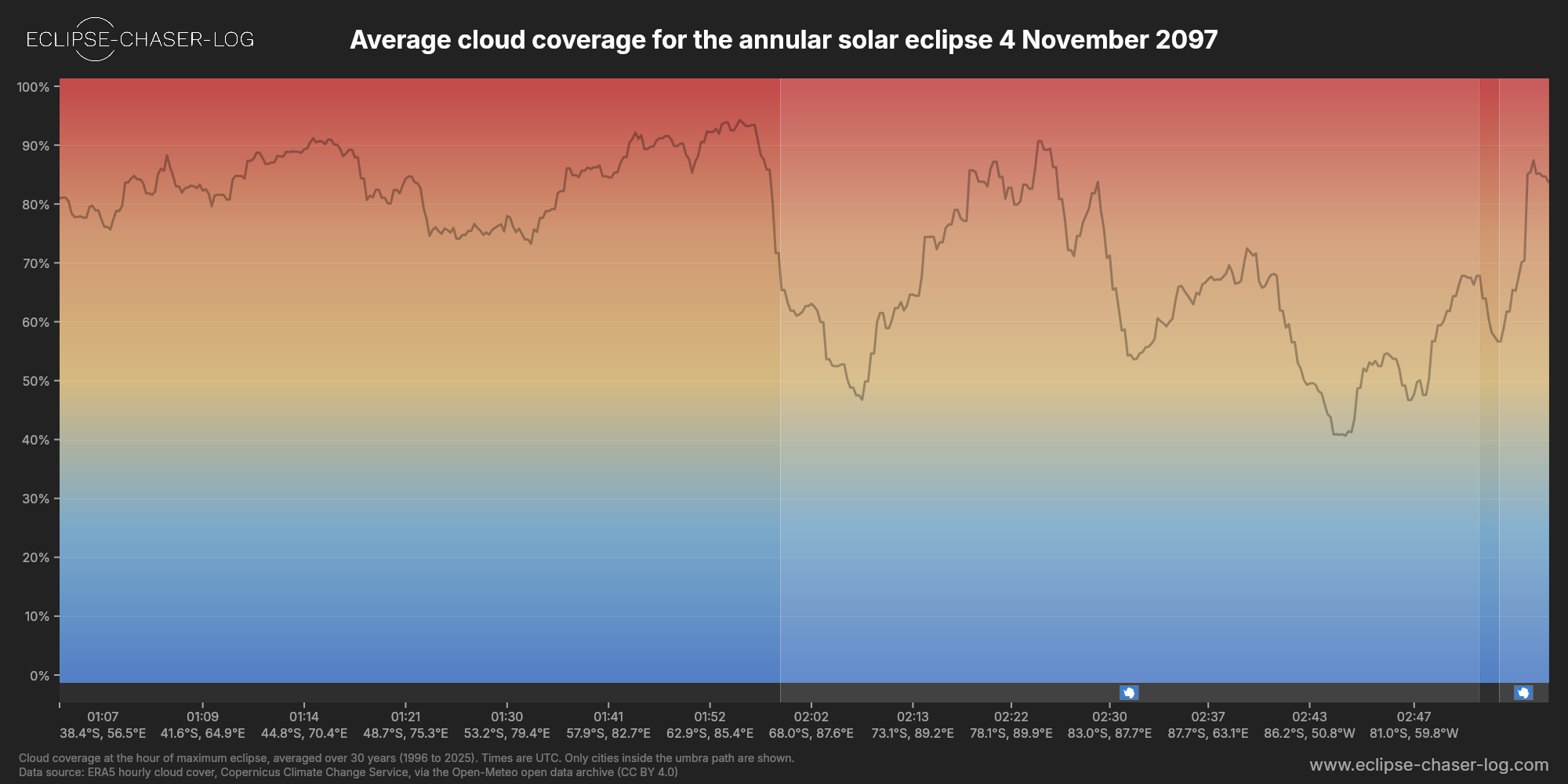 Chart of the average cloud coverage along the central line of the solar eclipse of 11/04/2097