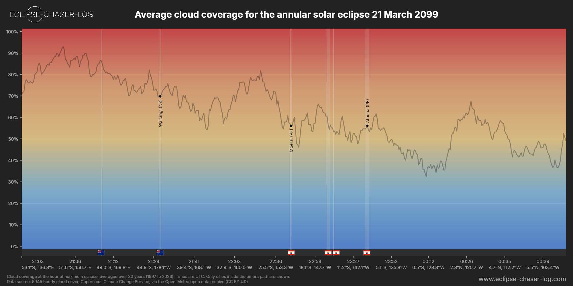 Chart of the average cloud coverage along the central line of the solar eclipse of 03/21/2099