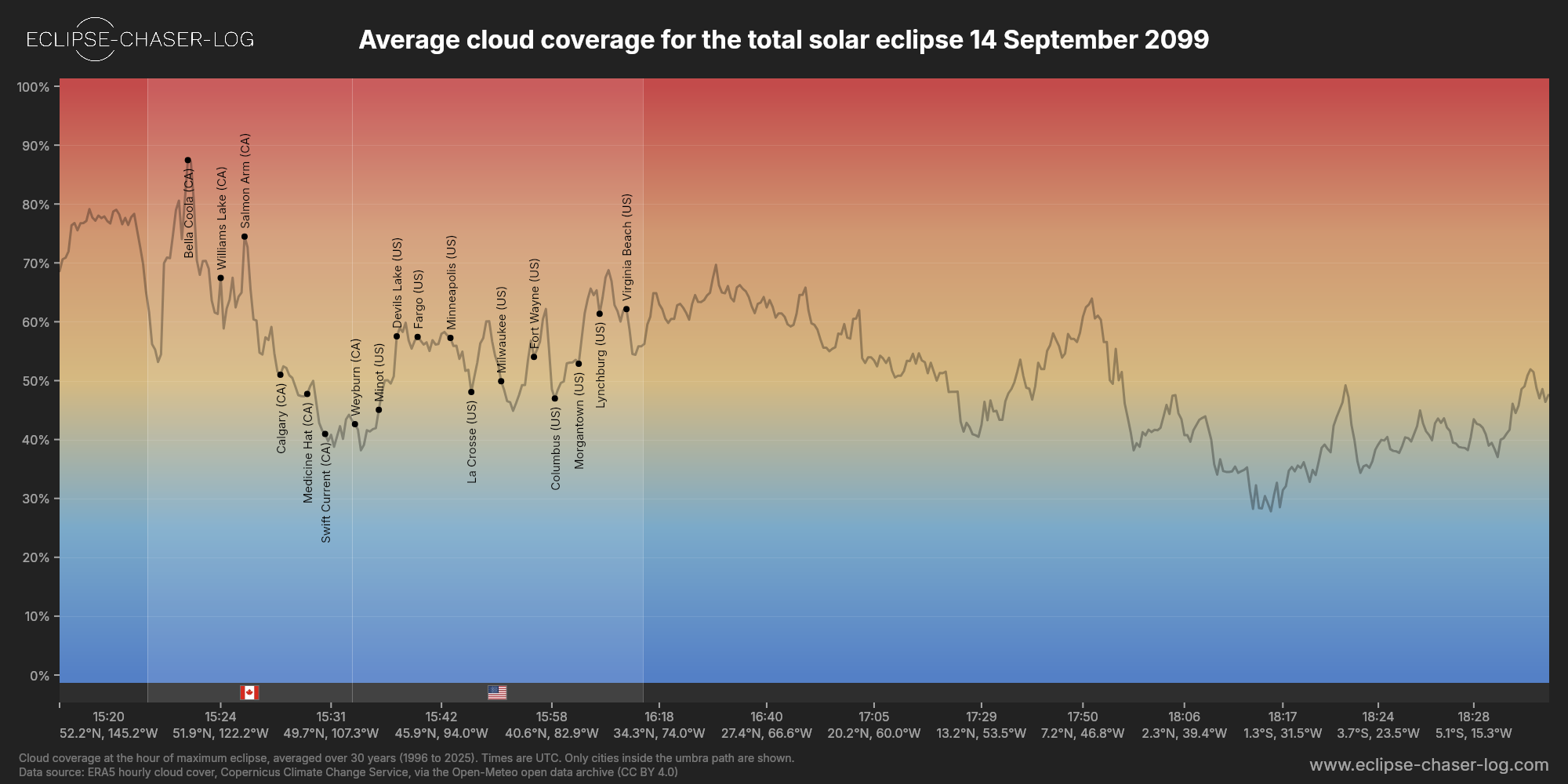 Chart of the average cloud coverage along the central line of the solar eclipse of 09/14/2099