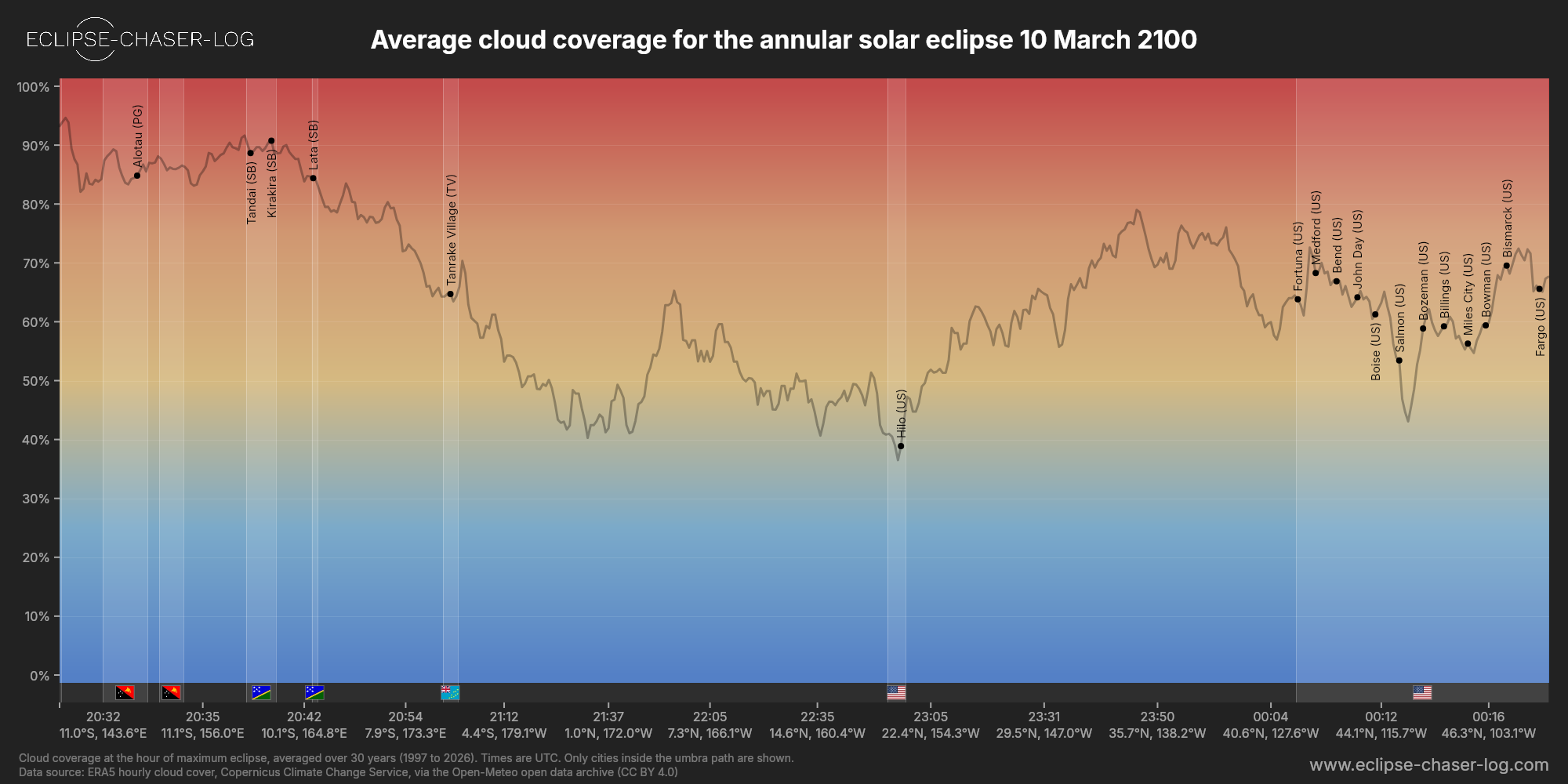 Chart of the average cloud coverage along the central line of the solar eclipse of 03/10/2100