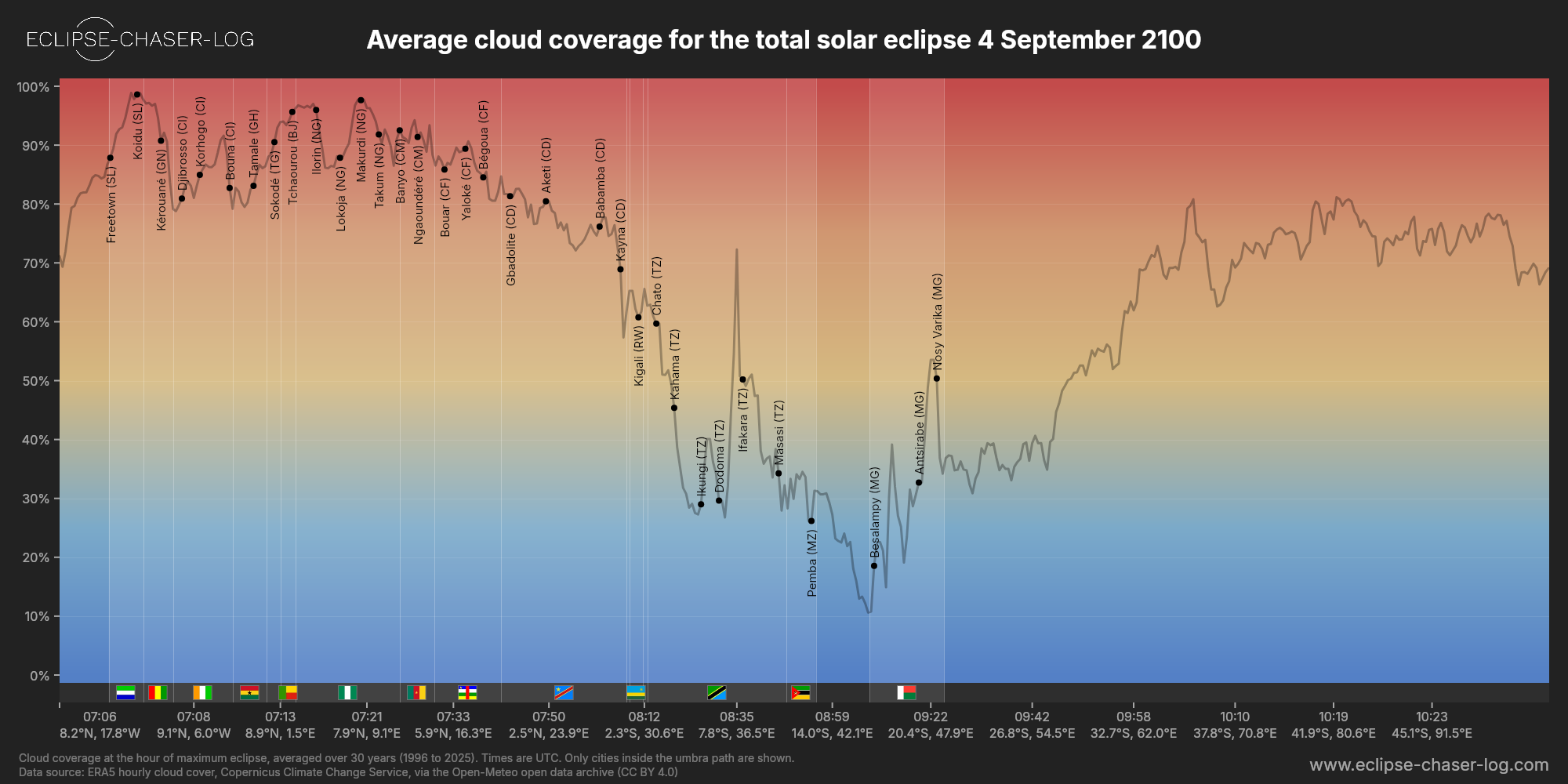 Chart of the average cloud coverage along the central line of the solar eclipse of 09/04/2100