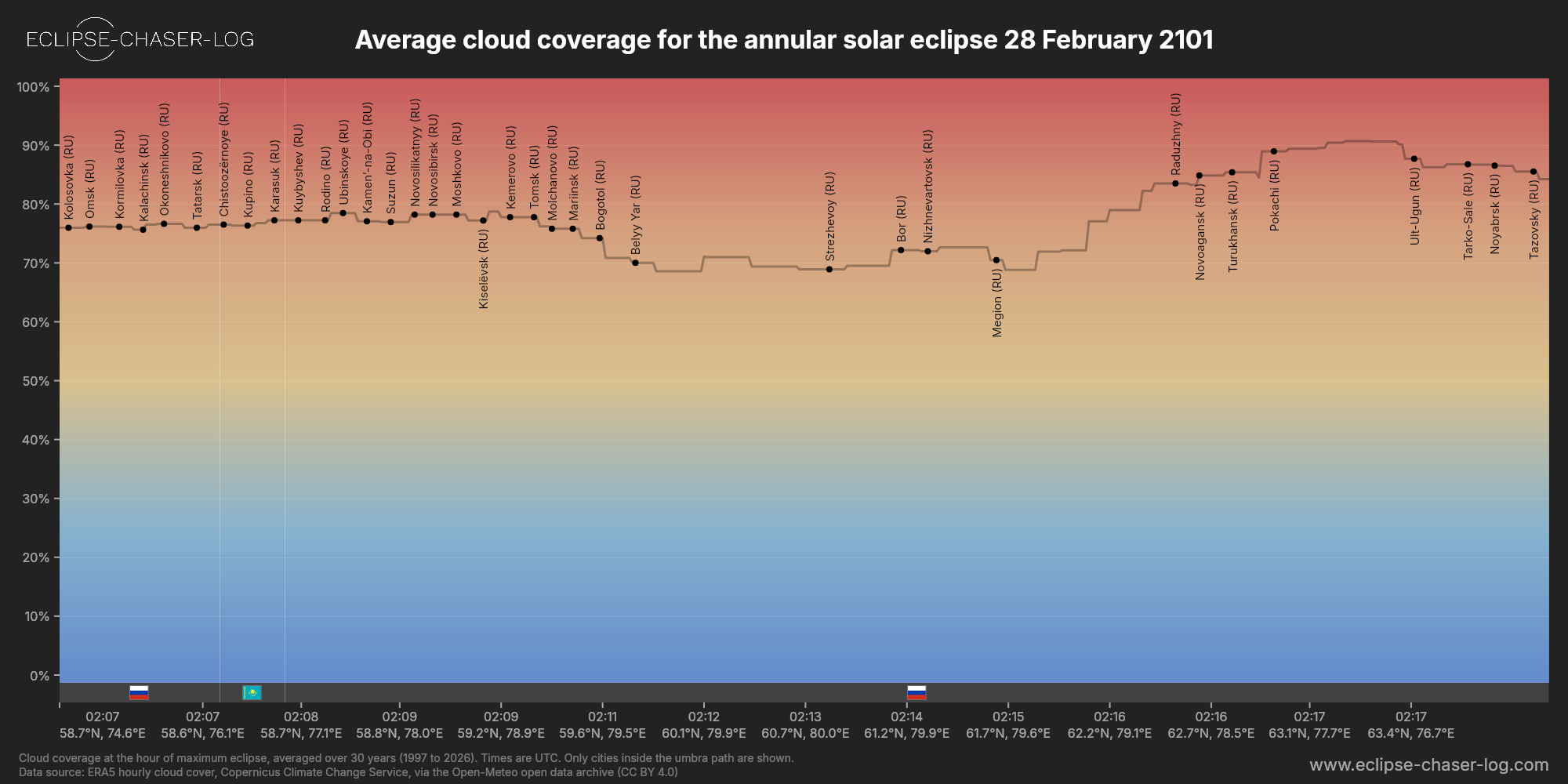 Chart of the average cloud coverage along the central line of the solar eclipse of 02/28/2101