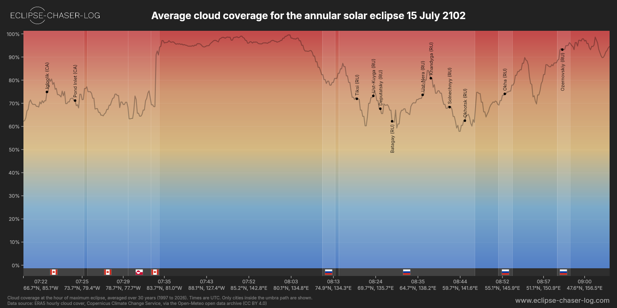 Chart of the average cloud coverage along the central line of the solar eclipse of 07/15/2102