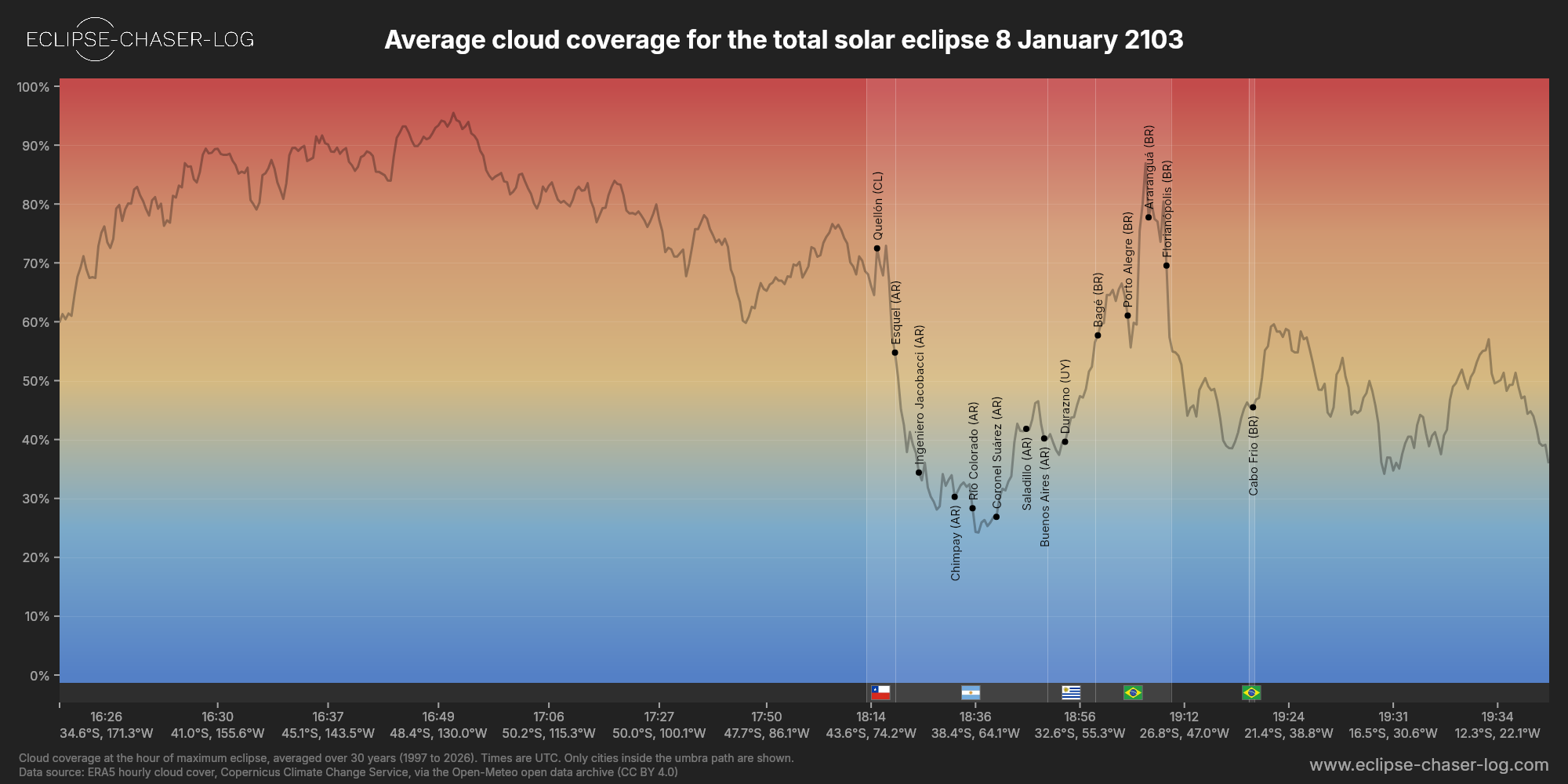Chart of the average cloud coverage along the central line of the solar eclipse of 01/08/2103