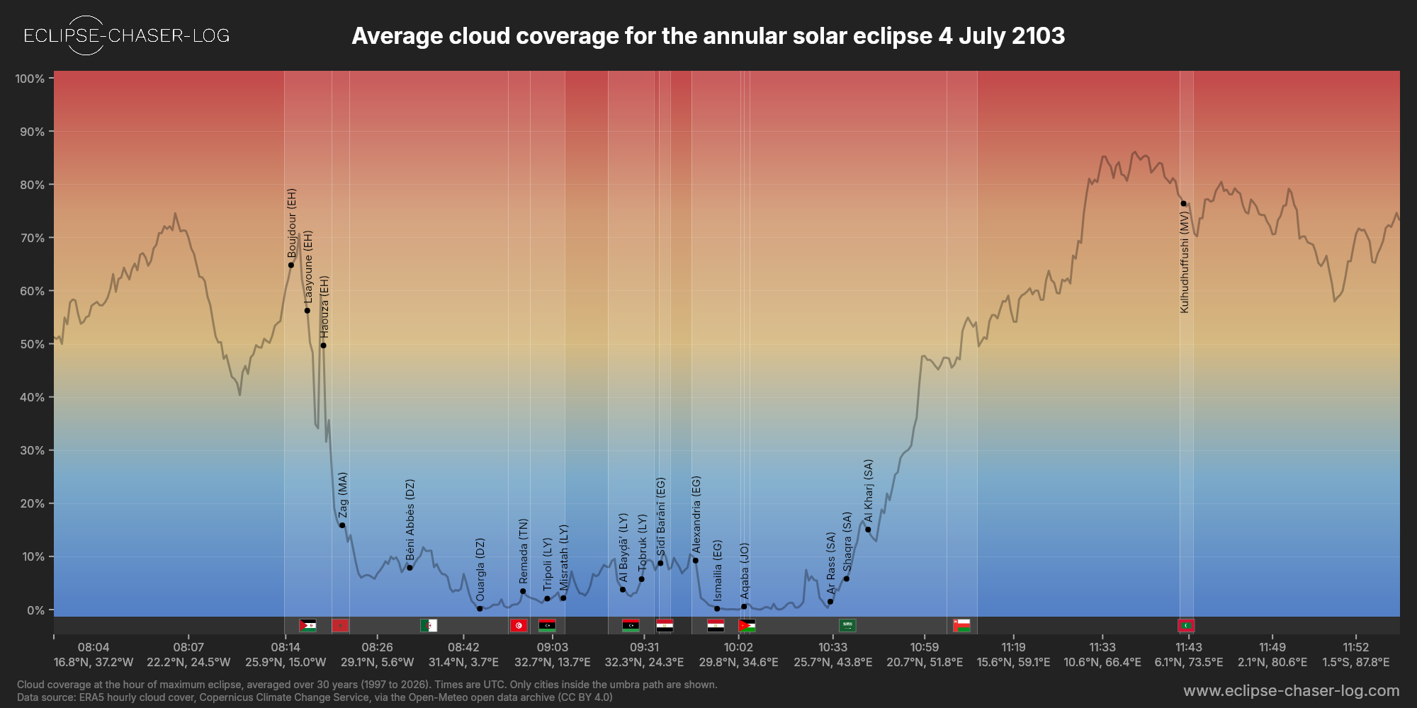 Chart of the average cloud coverage along the central line of the solar eclipse of 07/04/2103