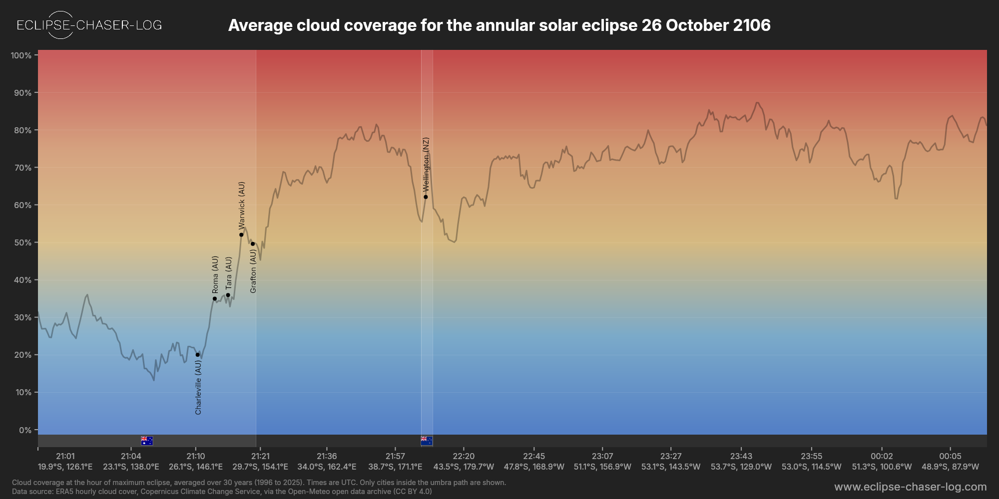 Chart of the average cloud coverage along the central line of the solar eclipse of 10/26/2106