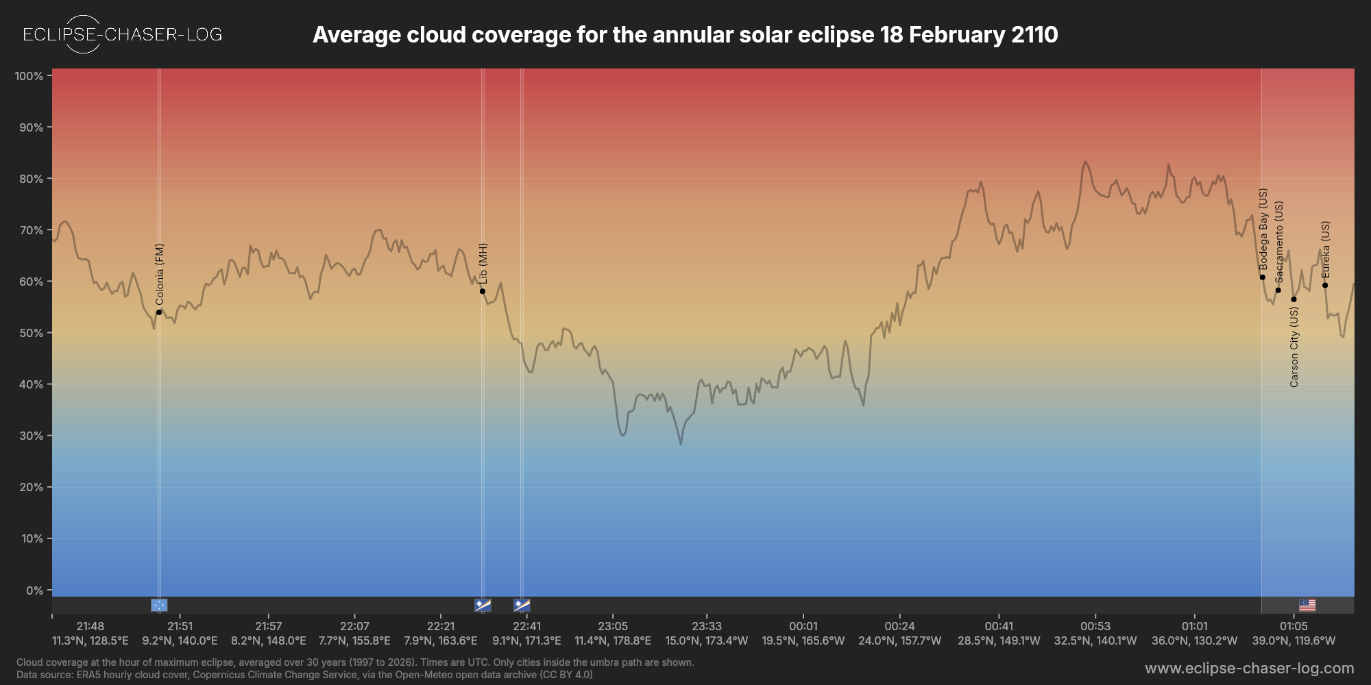 Chart of the average cloud coverage along the central line of the solar eclipse of 02/18/2110