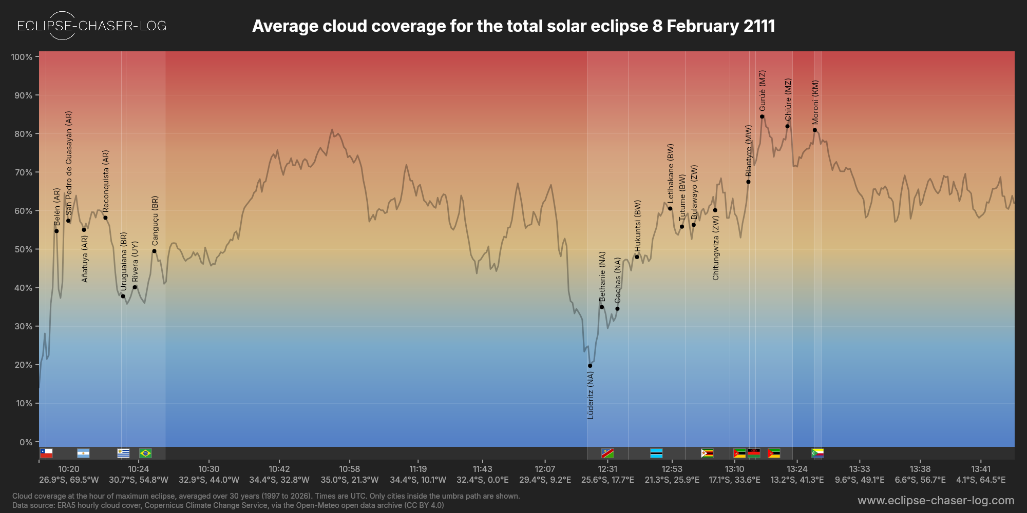 Chart of the average cloud coverage along the central line of the solar eclipse of 02/08/2111