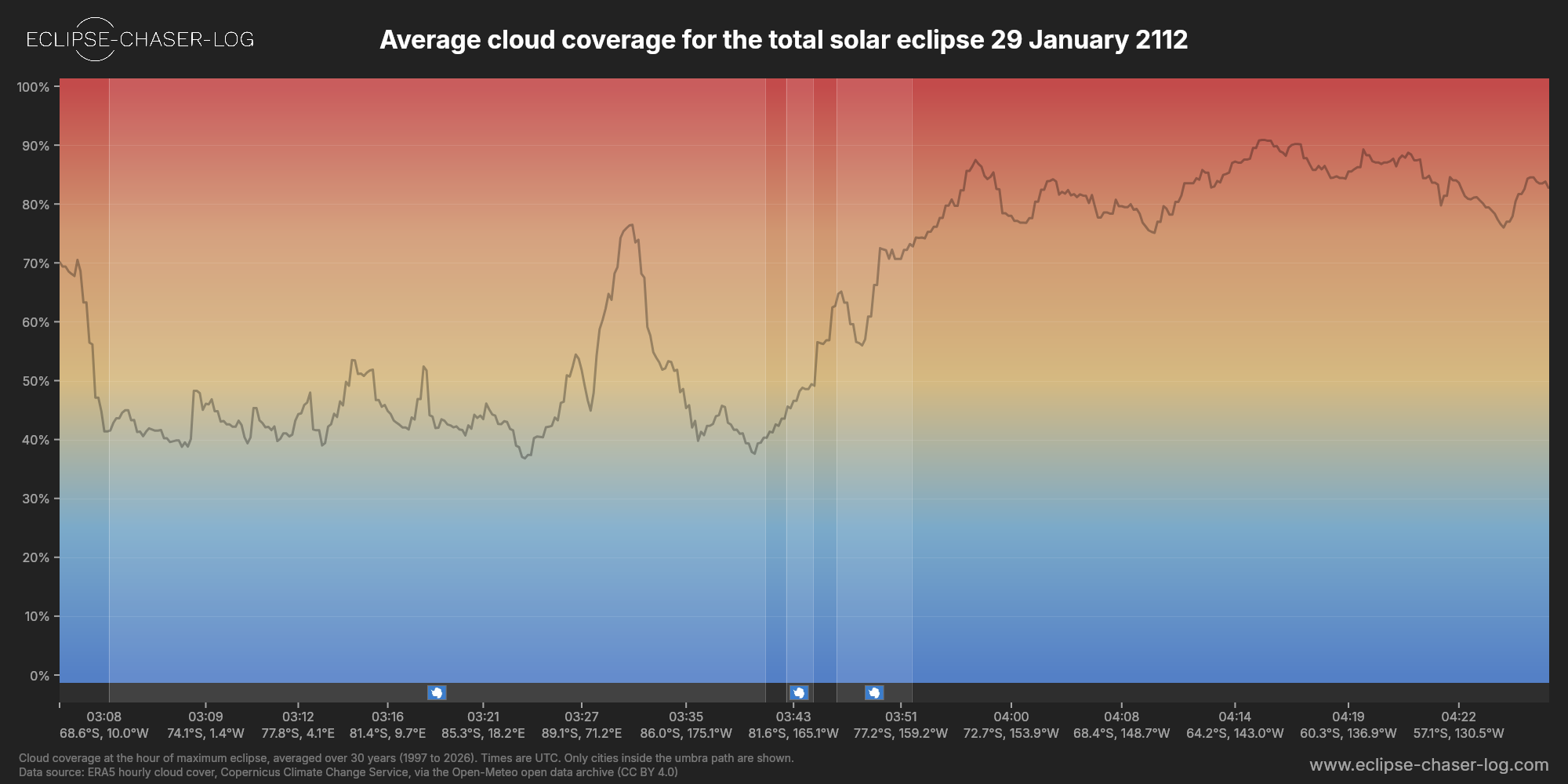 Chart of the average cloud coverage along the central line of the solar eclipse of 01/29/2112