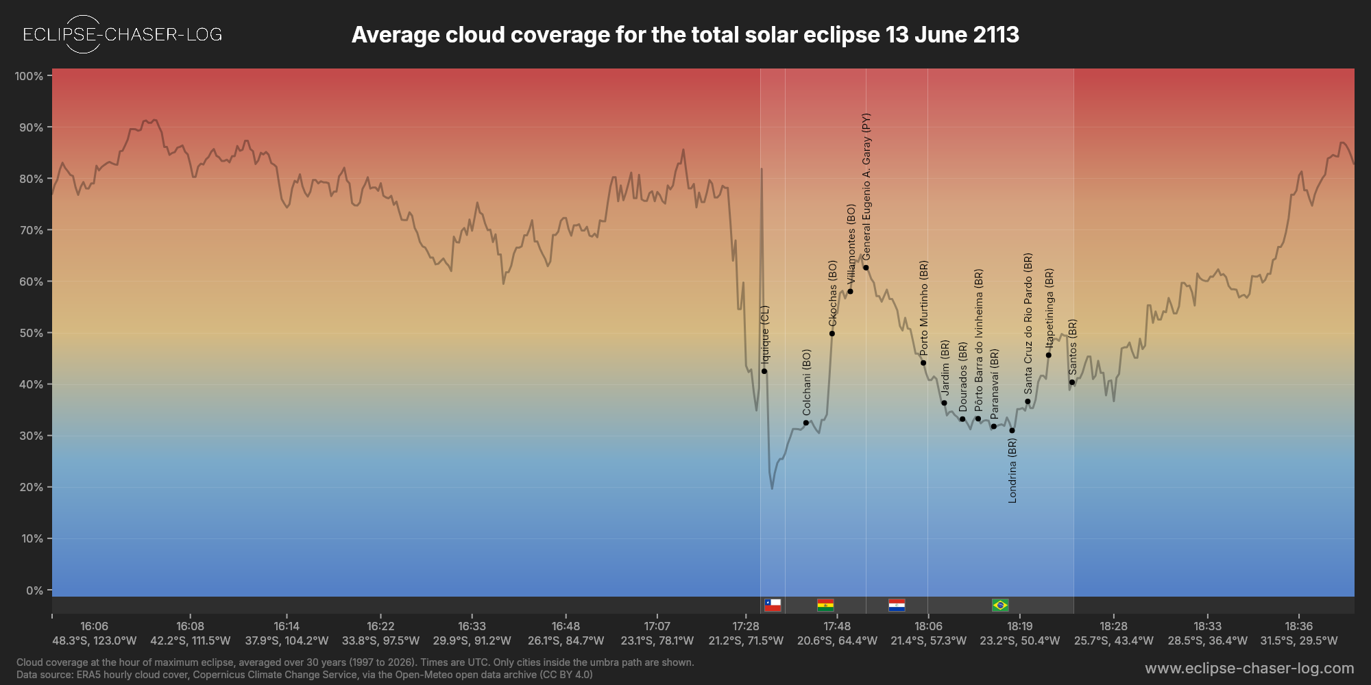 Chart of the average cloud coverage along the central line of the solar eclipse of 06/13/2113