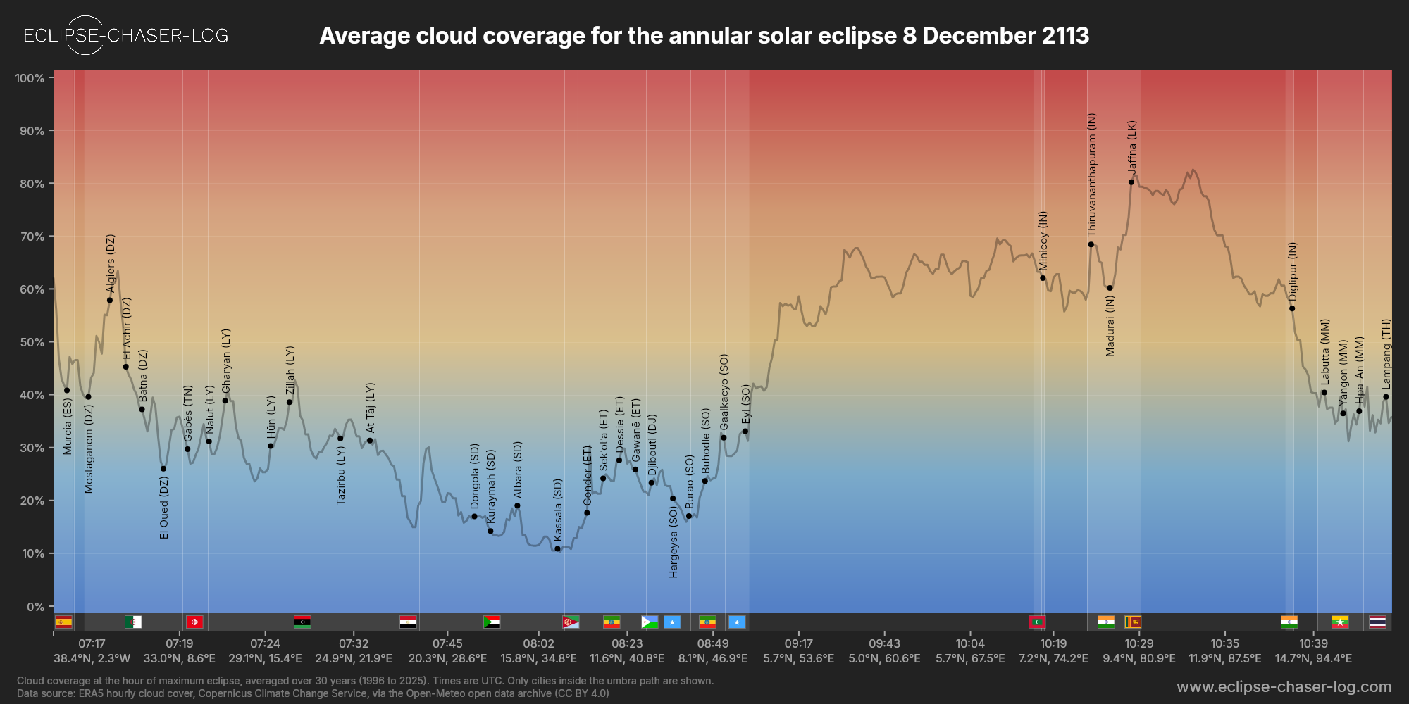 Chart of the average cloud coverage along the central line of the solar eclipse of 12/08/2113