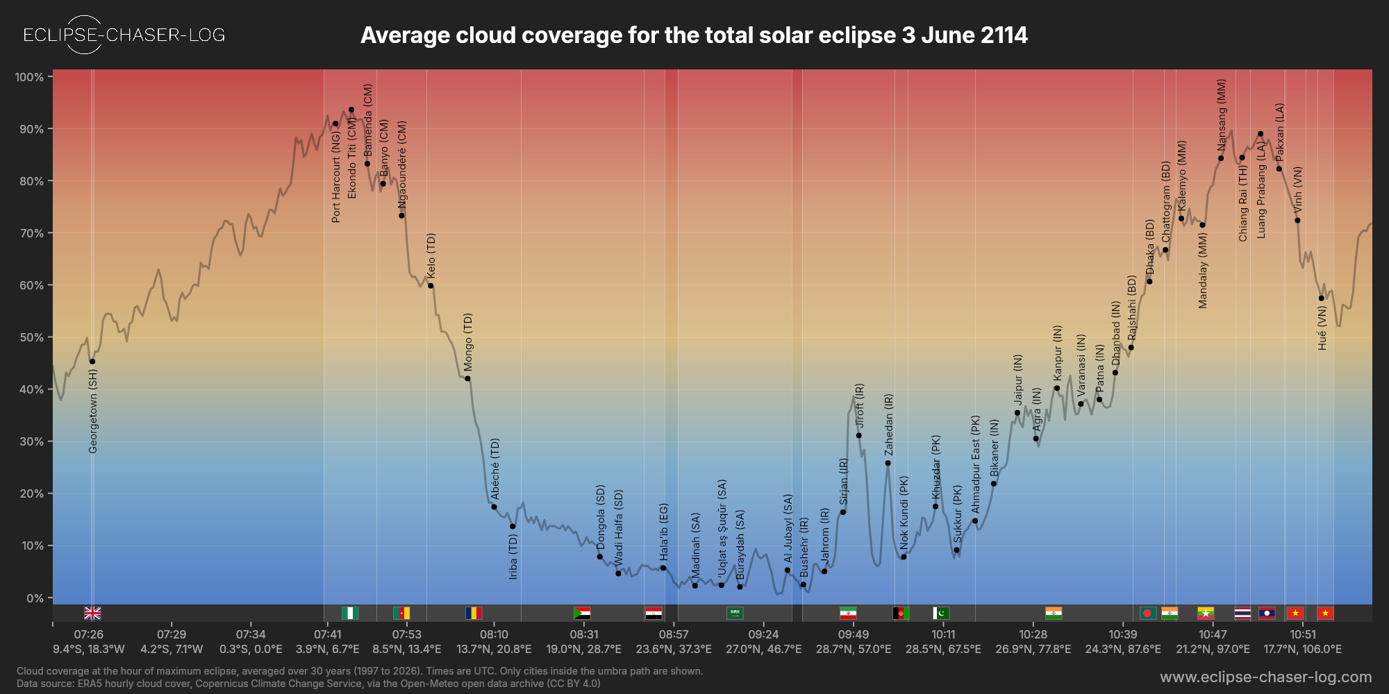 Chart of the average cloud coverage along the central line of the solar eclipse of 06/03/2114