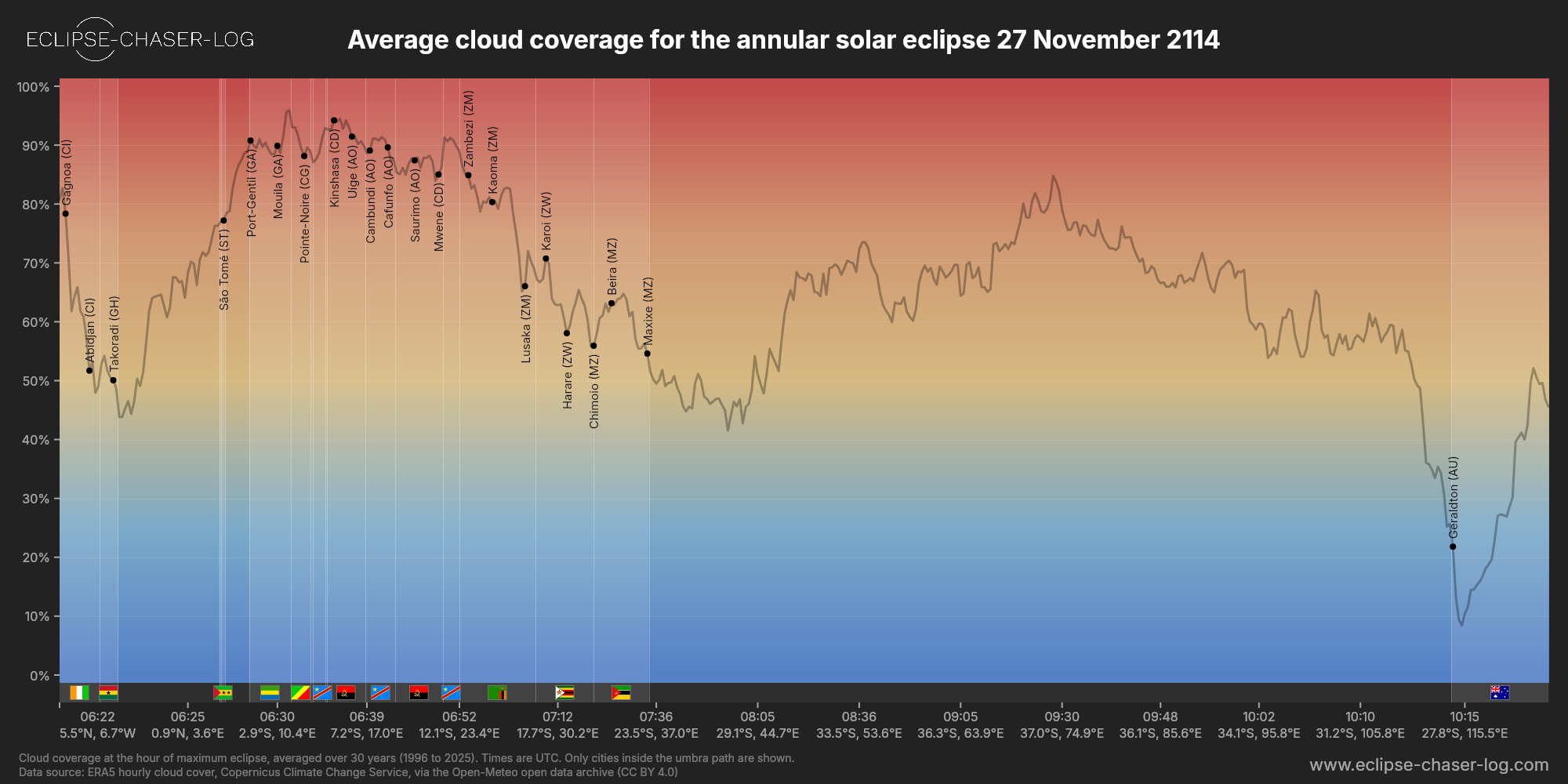 Chart of the average cloud coverage along the central line of the solar eclipse of 11/27/2114