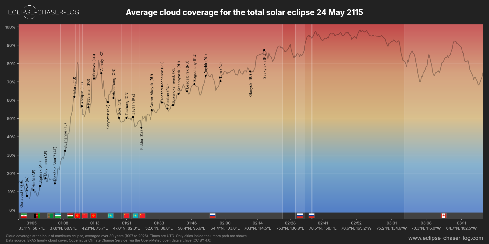Chart of the average cloud coverage along the central line of the solar eclipse of 05/24/2115