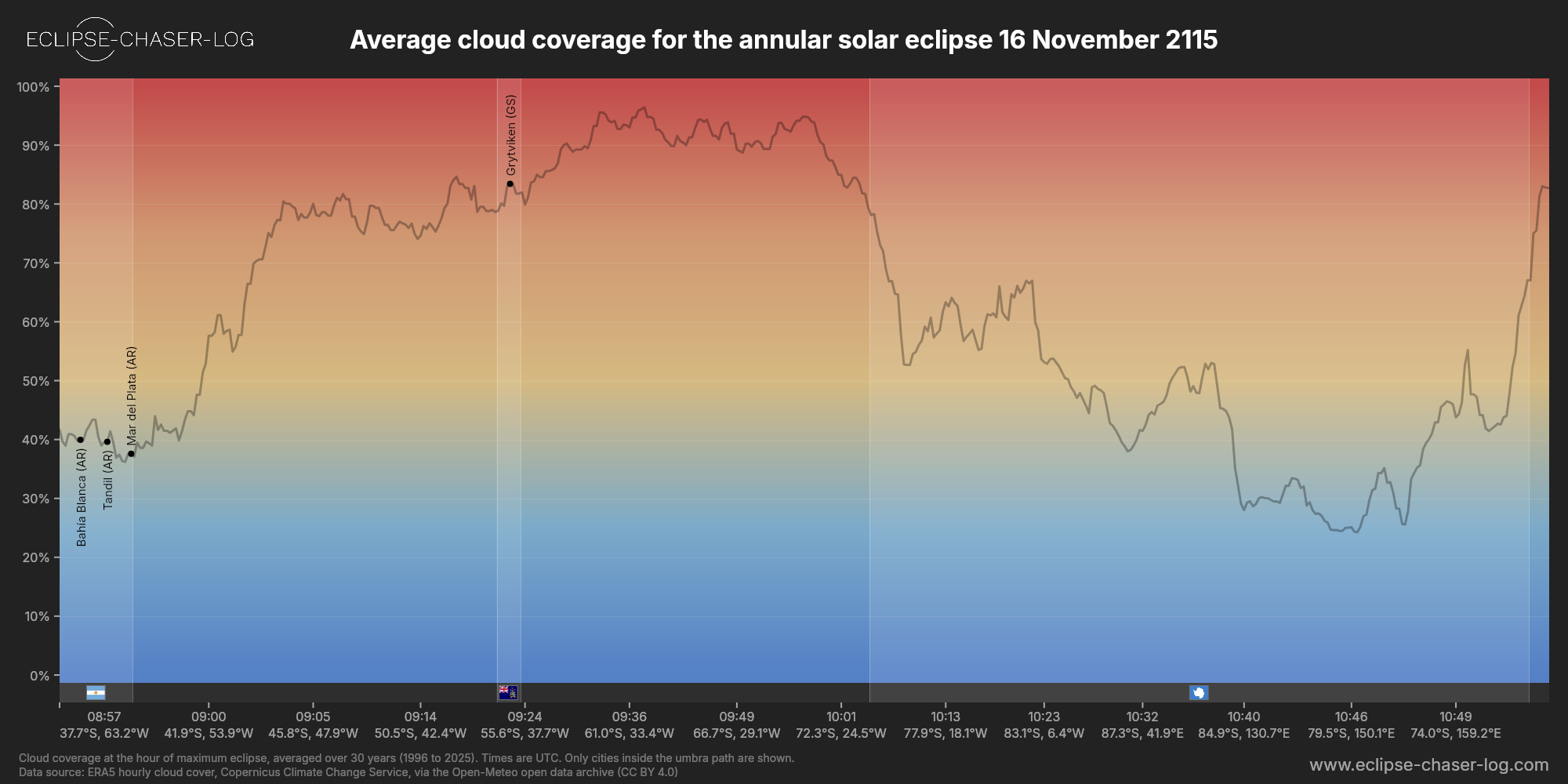 Chart of the average cloud coverage along the central line of the solar eclipse of 11/16/2115
