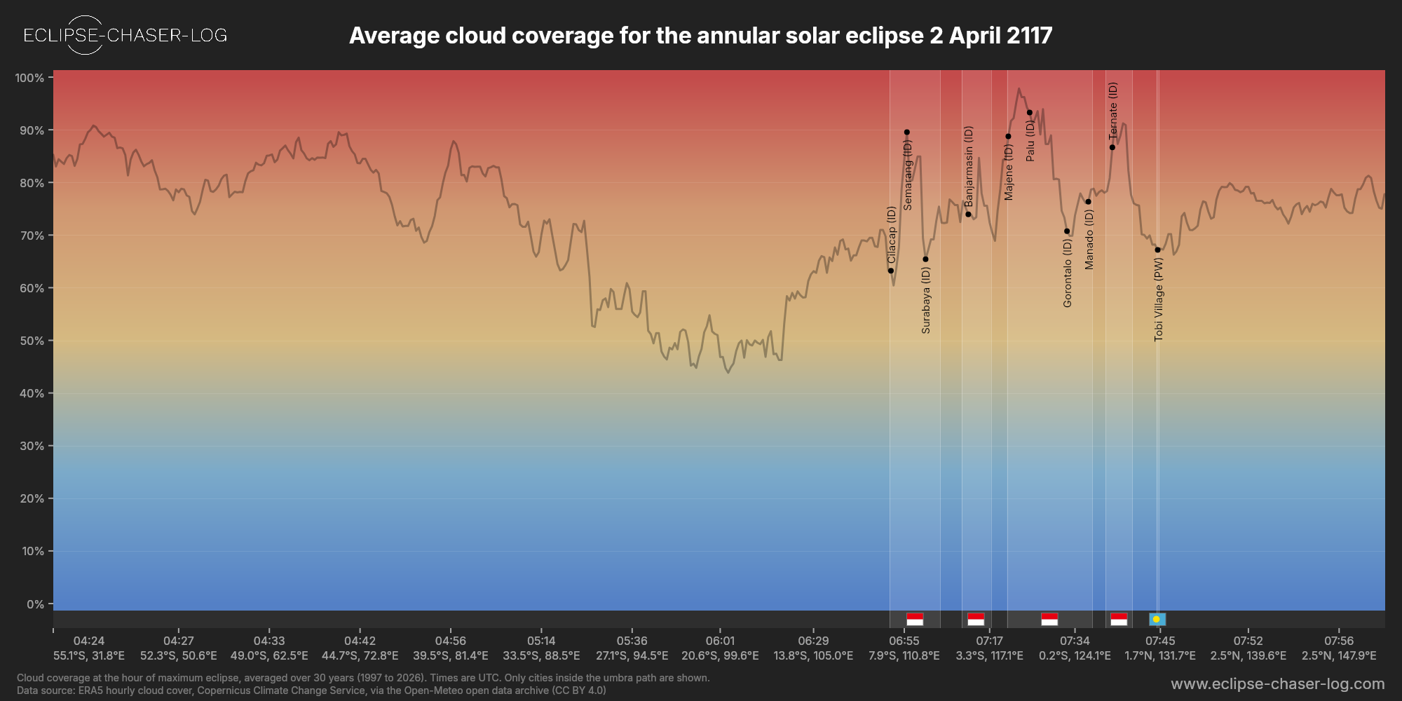 Chart of the average cloud coverage along the central line of the solar eclipse of 04/02/2117