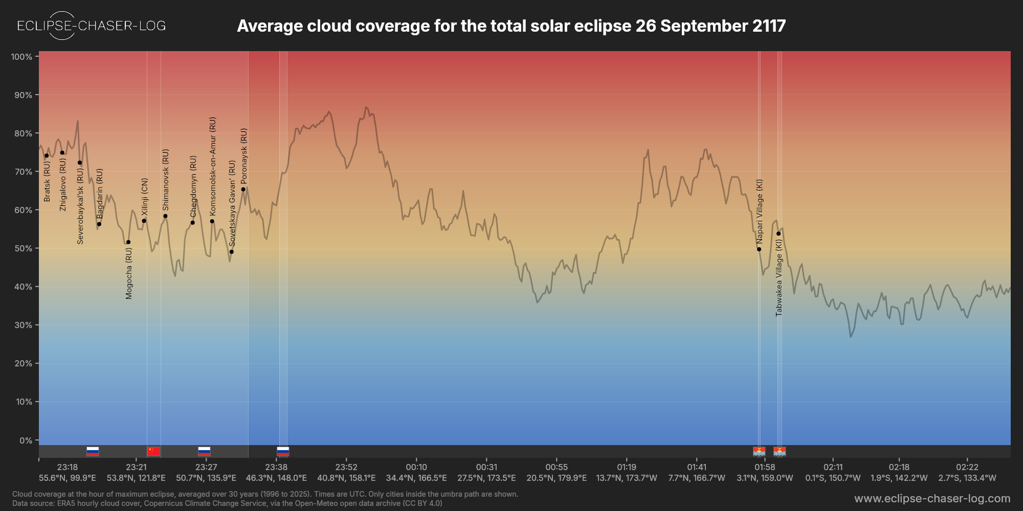 Chart of the average cloud coverage along the central line of the solar eclipse of 09/26/2117