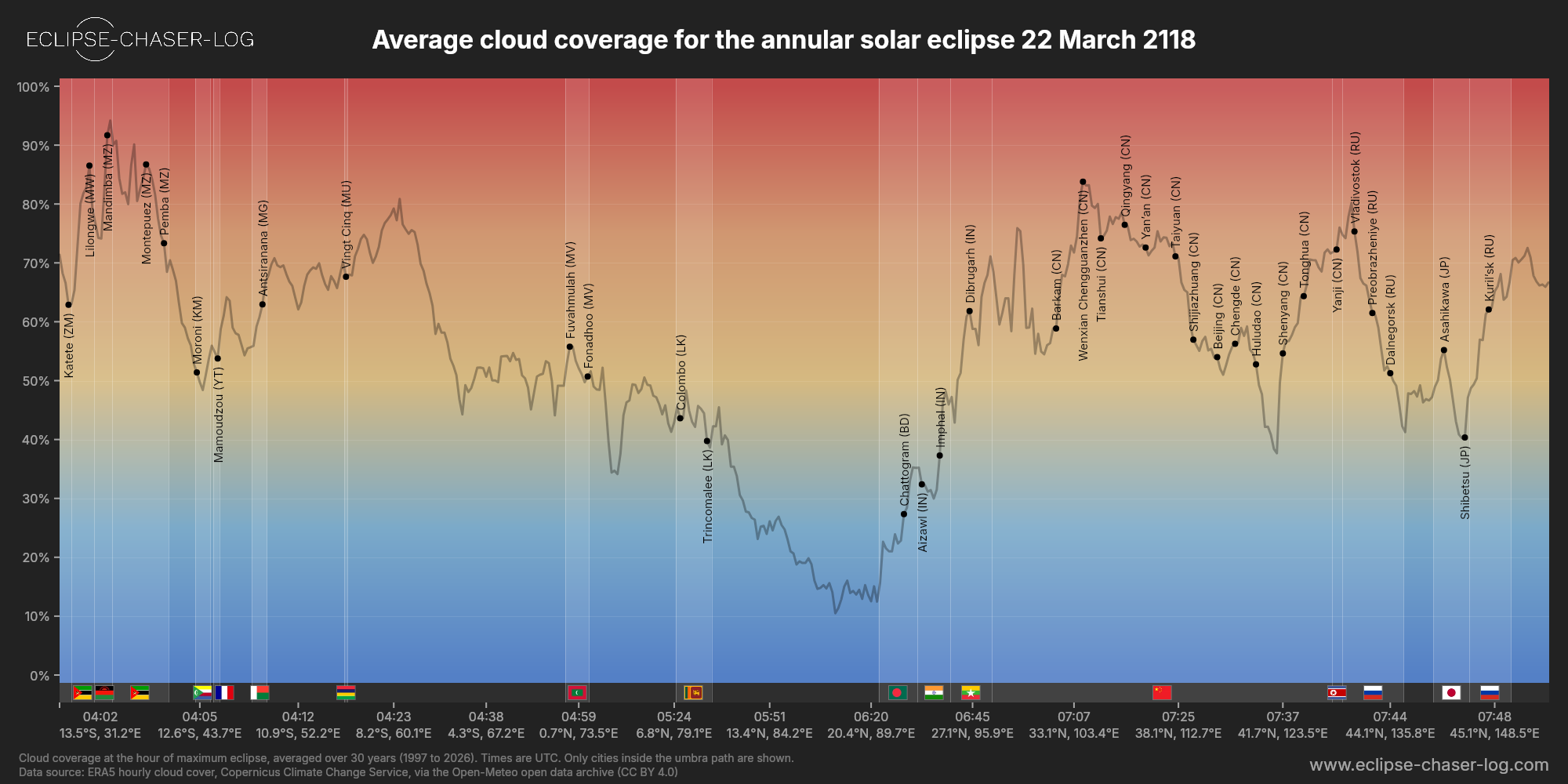 Chart of the average cloud coverage along the central line of the solar eclipse of 03/22/2118