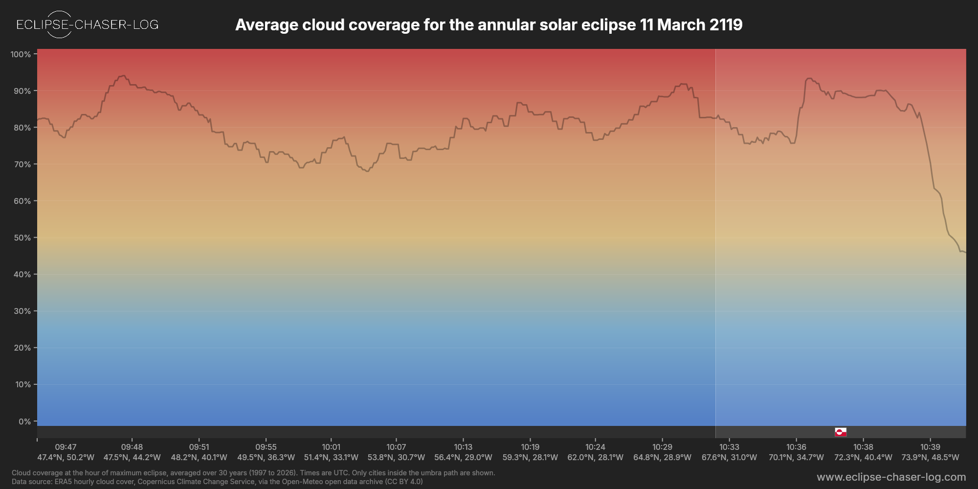 Chart of the average cloud coverage along the central line of the solar eclipse of 03/11/2119