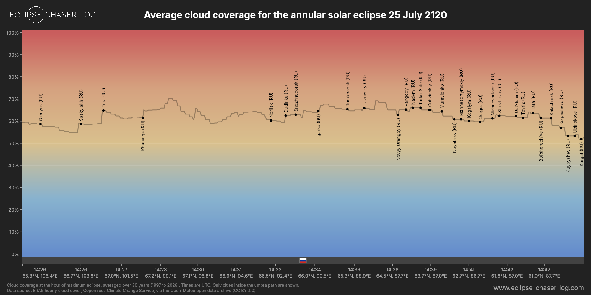 Chart of the average cloud coverage along the central line of the solar eclipse of 07/25/2120