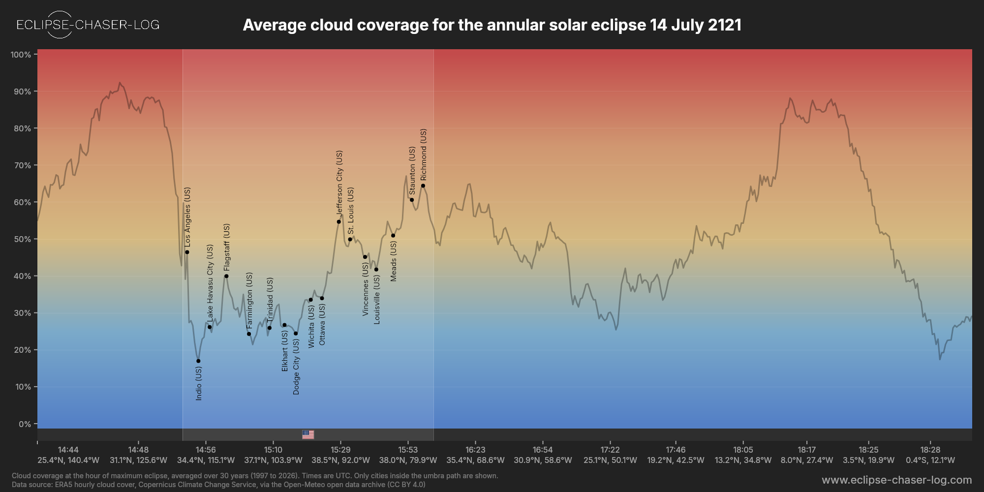 Chart of the average cloud coverage along the central line of the solar eclipse of 07/14/2121