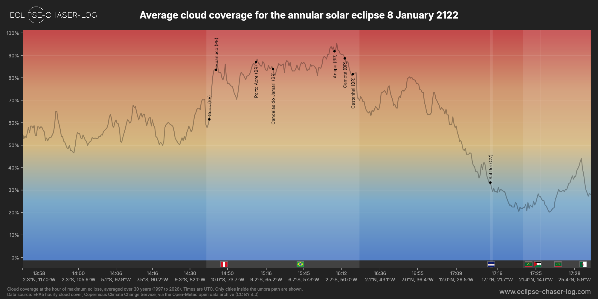 Chart of the average cloud coverage along the central line of the solar eclipse of 01/08/2122