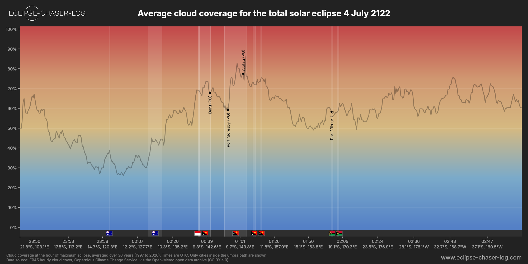 Chart of the average cloud coverage along the central line of the solar eclipse of 07/04/2122