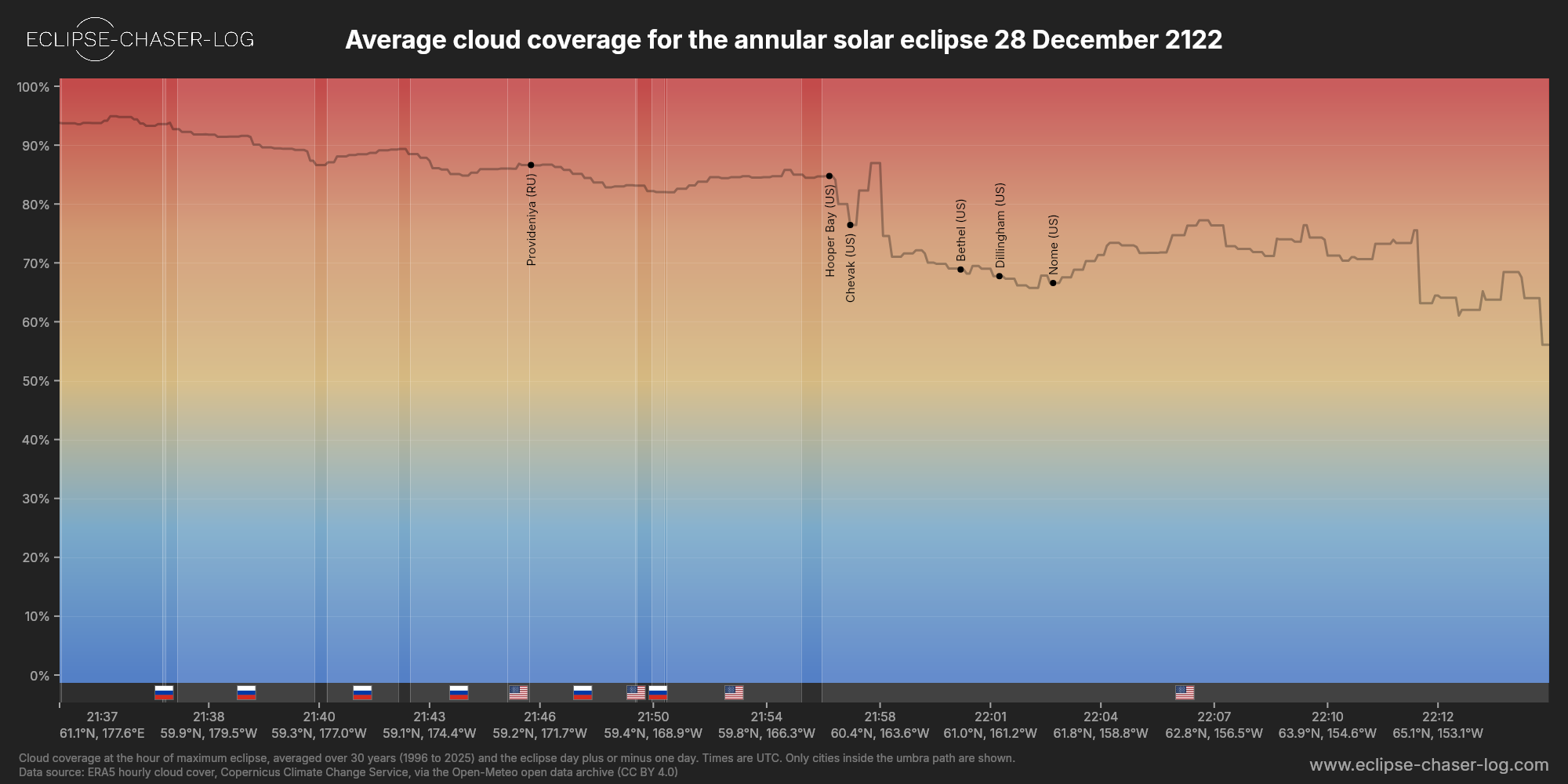 Chart of the average cloud coverage along the centre of the path of the solar eclipse of 12/28/2122