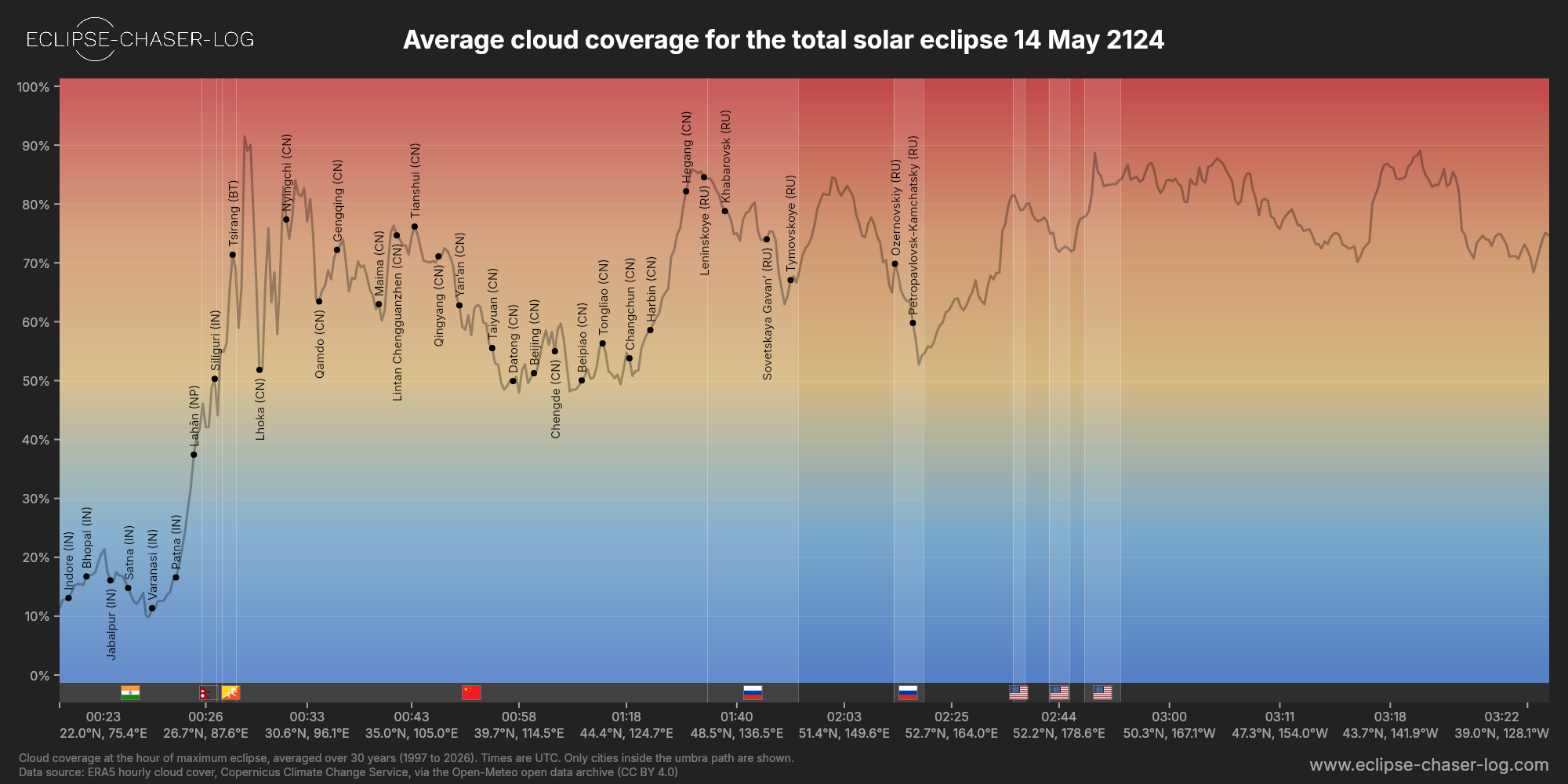 Chart of the average cloud coverage along the central line of the solar eclipse of 05/14/2124
