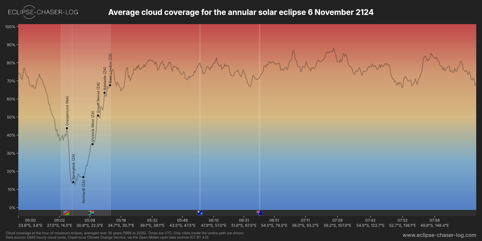 Chart of the average cloud coverage along the central line of the solar eclipse of 11/06/2124